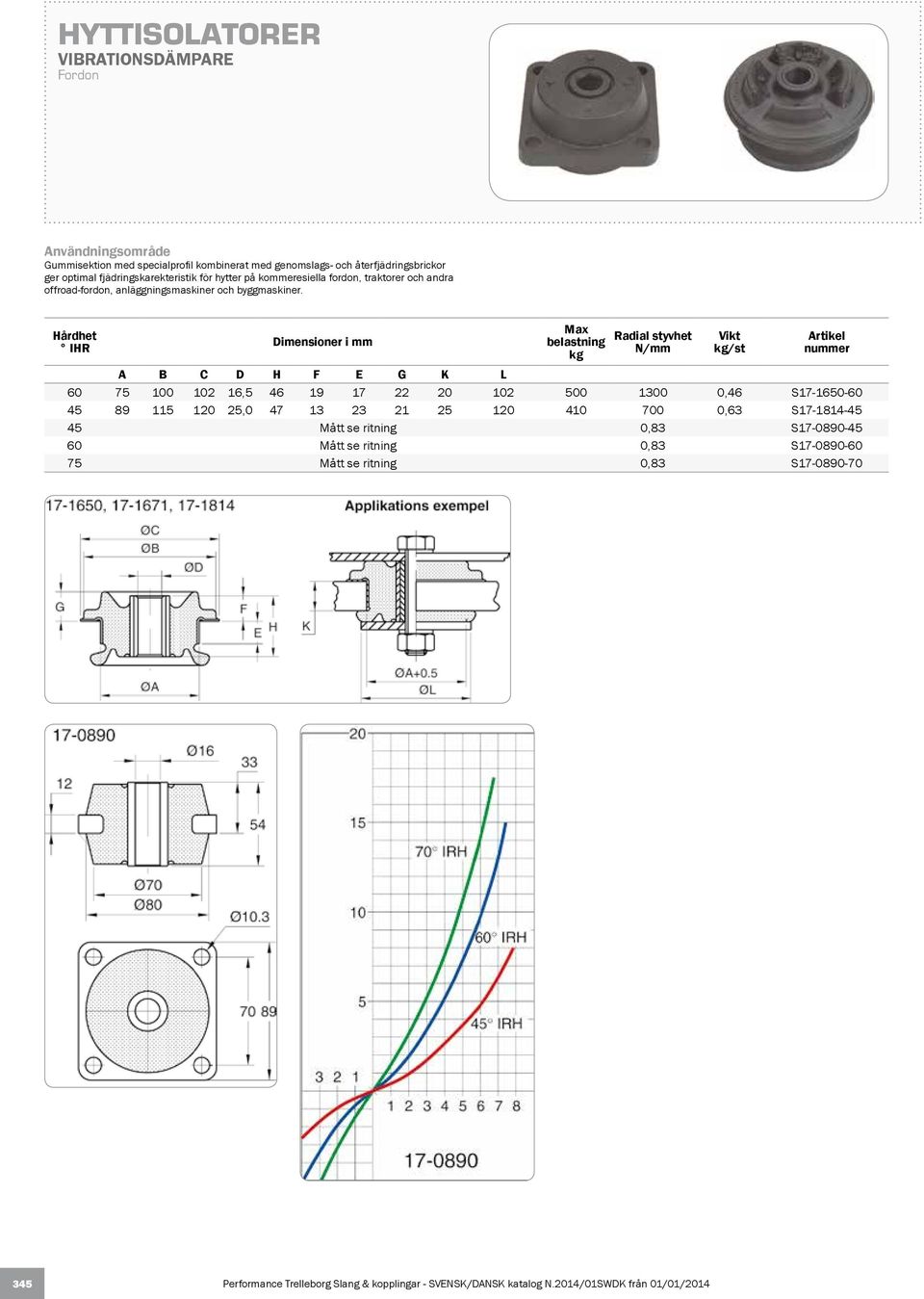 Hårdhet IHR Max belastning Radial styvhet N/ A B C D H F E G K L 60 75 100 102 16,5 46 19 17 22 20 102 500 1300 0,46 S17-1650-60 45 89