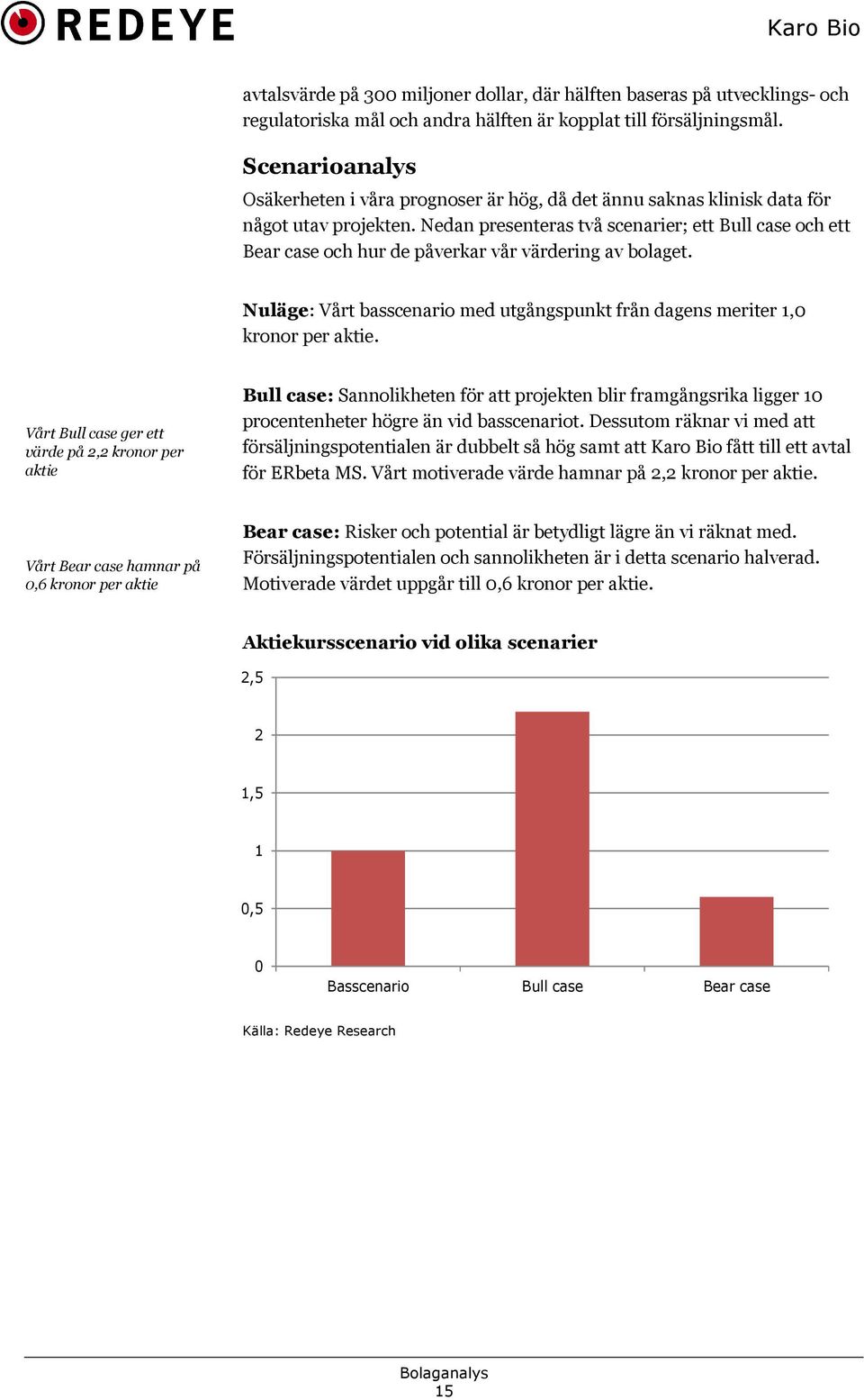 Nedan presenteras två scenarier; ett Bull case och ett Bear case och hur de påverkar vår värdering av bolaget. Nuläge: Vårt basscenario med utgångspunkt från dagens meriter 1,0 kronor per aktie.