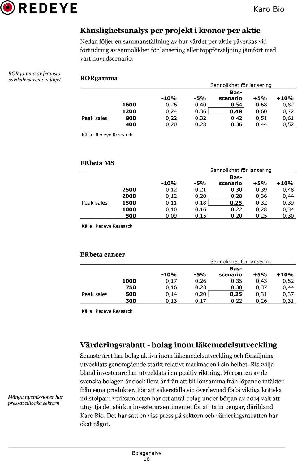 RORgamma är främsta värdedrivaren i nuläget RORgamma Sannolikhet för lansering ;10% ;5% Bas; scenario +5% +10% 1600 0,26 0,40 0,54 0,68 0,82 1200 0,24 0,36 0,48 0,60 0,72 Peak sales 800 0,22 0,32