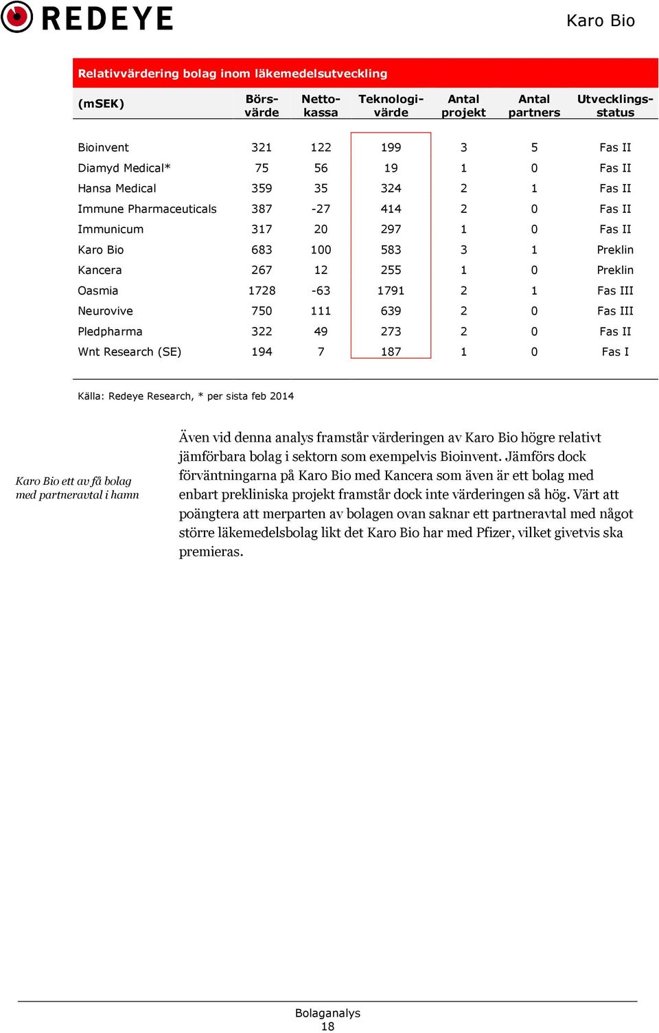Oasmia 1728 *63 1791 2 1 Fas III Neurovive 750 111 639 2 0 Fas III Pledpharma 322 49 273 2 0 Fas II Wnt Research (SE) 194 7 187 1 0 Fas I Källa: Redeye Research, * per sista feb 2014 Karo Bio ett av