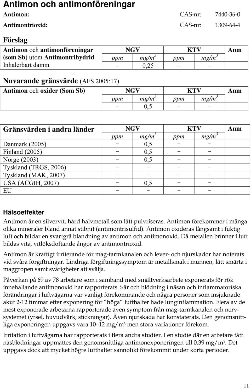 Tyskland (MAK, 2007) USA (ACGIH, 2007) 0,5 EU Hälsoeffekter Antimon är en silvervit, hård halvmetall som lätt pulvriseras.