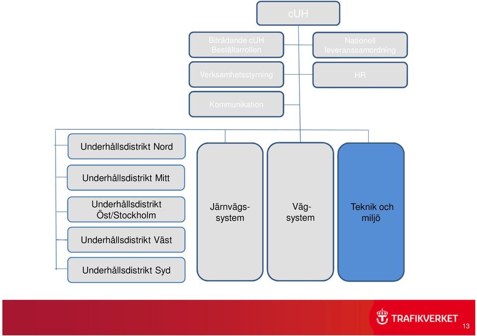 Mitt Underhållsdistrikt Öst/Stockholm Järnvägssystem Vägsystem