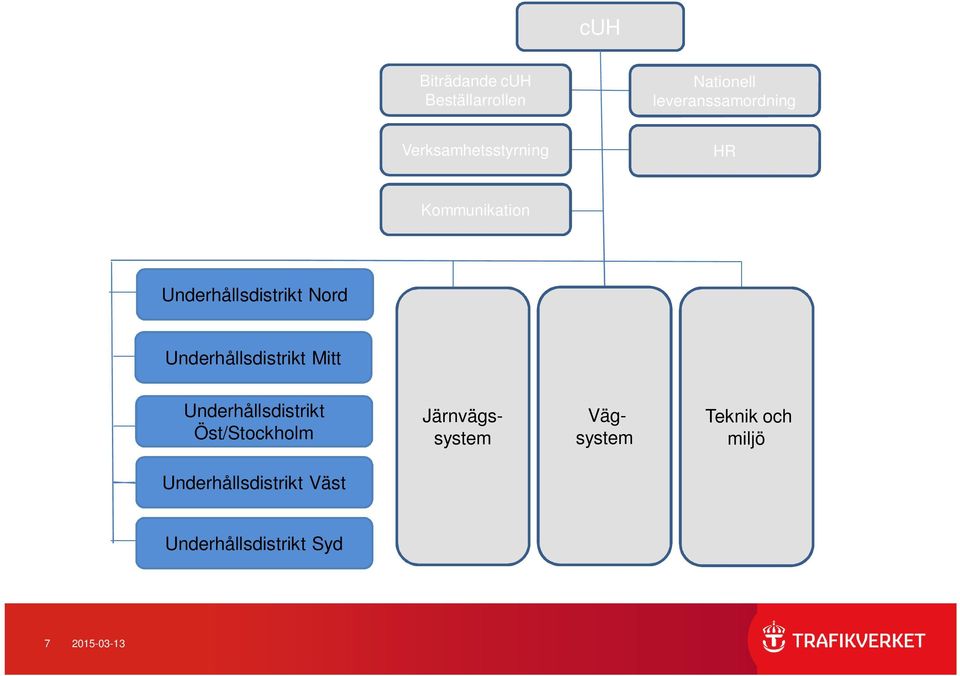 Underhållsdistrikt Öst/Stockholm Järnvägssystem Vägsystem Teknik