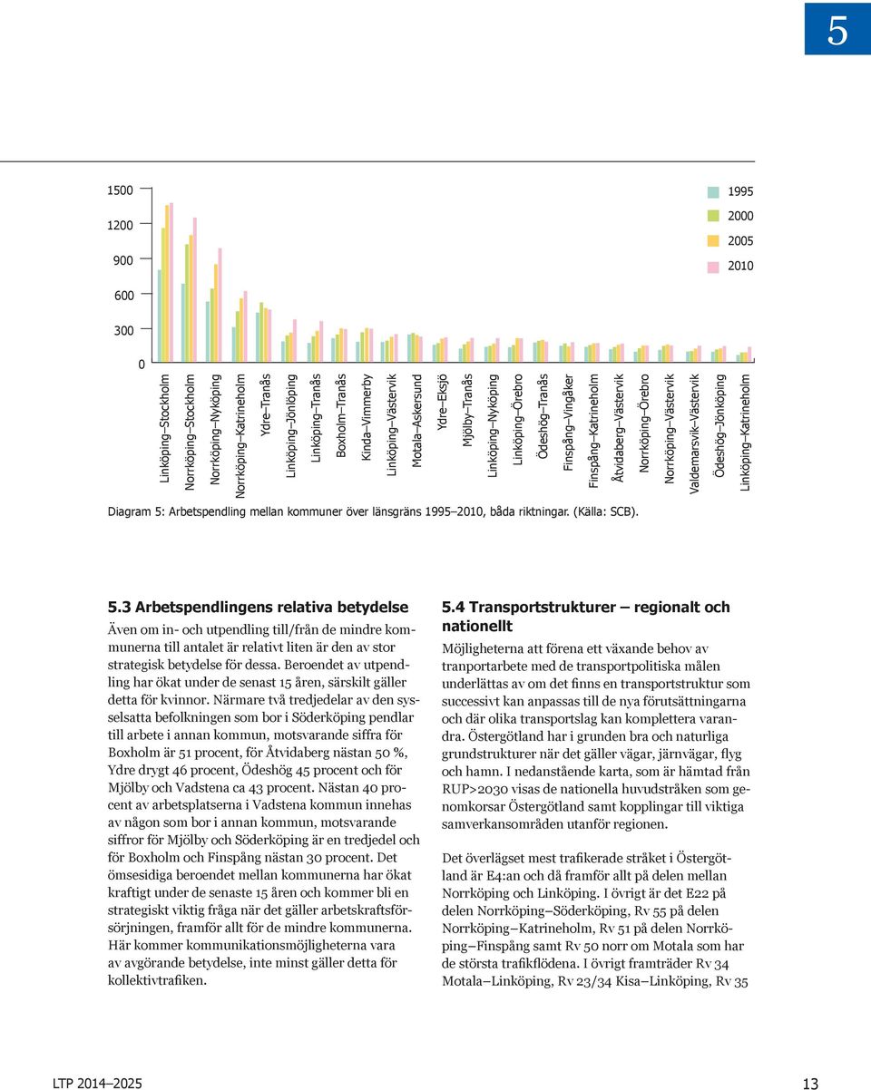 Norrköping Västervik Valdemarsvik Västervik Ödeshög Jönköping Linköping Katrineholm Diagram 5: