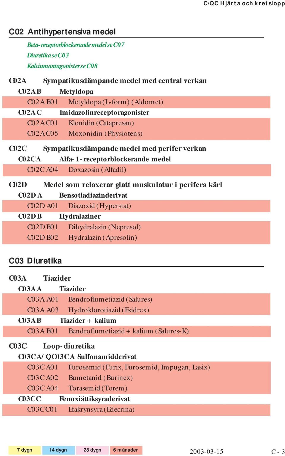 A Alfa-1-receptorblockerande medel C02C A04 Doxazosin (Alfadil) C02D Medel som relaxerar glatt muskulatur i perifera kärl C02D A Bensotiadiazinderivat C02D A01 Diazoxid (Hyperstat) C02D B