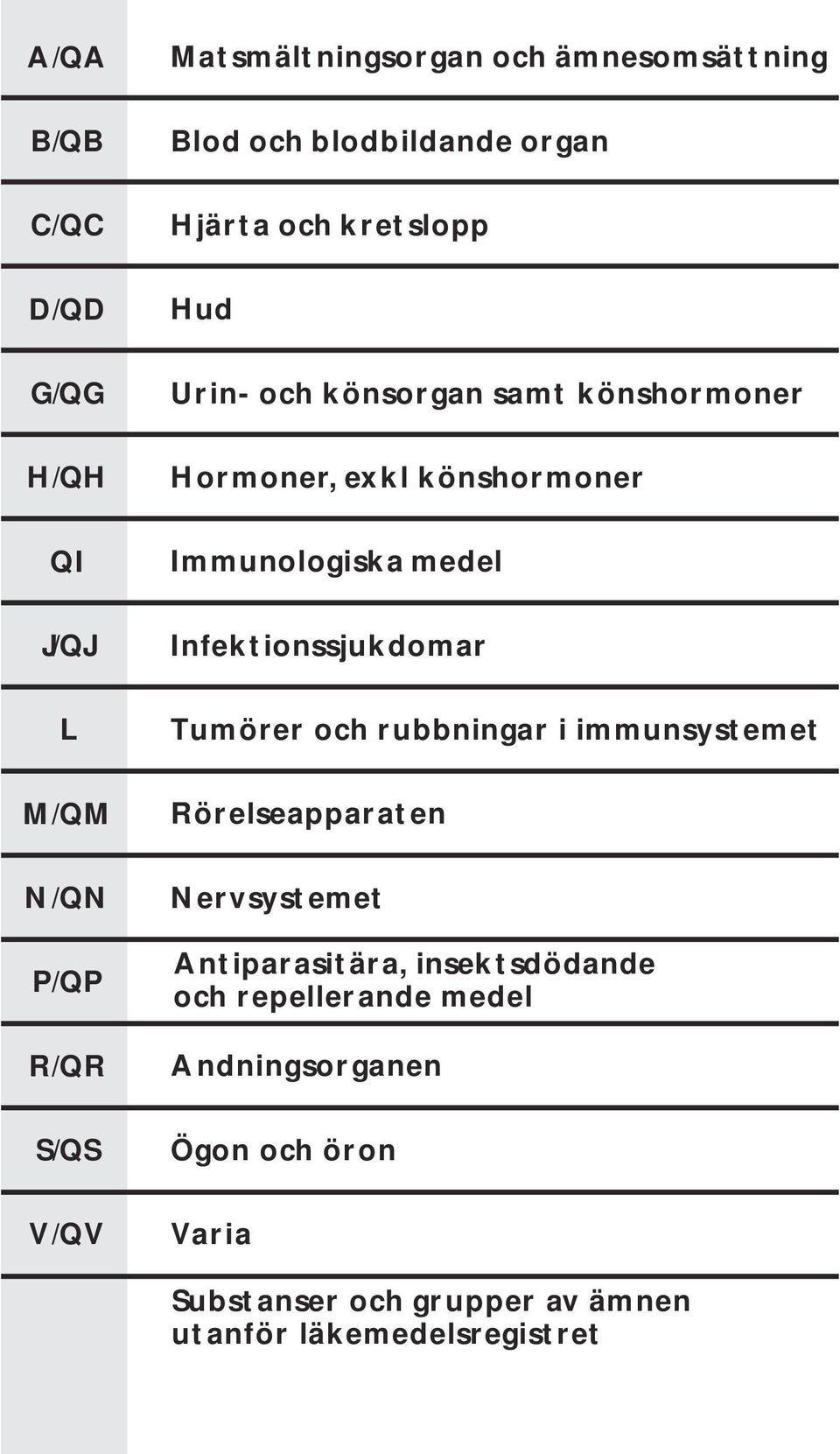 Immunologiska medel Infektionssjukdomar Tumörer och rubbningar i immunsystemet Rörelseapparaten Nervsystemet