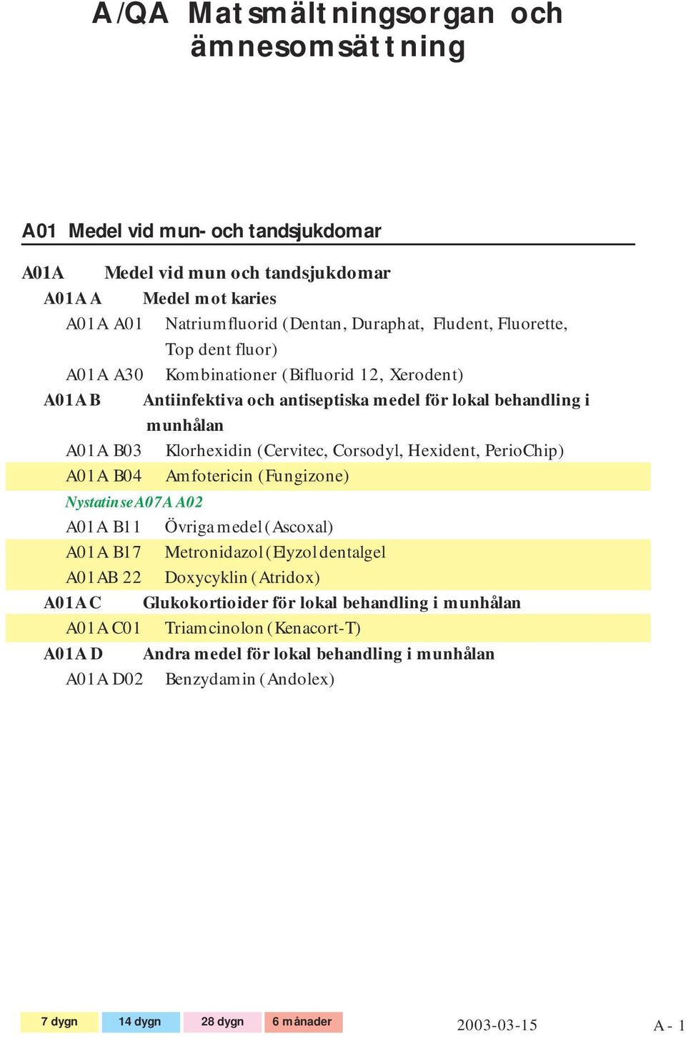 (Cervitec, Corsodyl, Hexident, PerioChip) A01A B04 Amfotericin (Fungizone) Nystatin se A07A A02 A01A B11 Övriga medel (Ascoxal) A01A B17 Metronidazol (Elyzol dentalgel A01AB 22