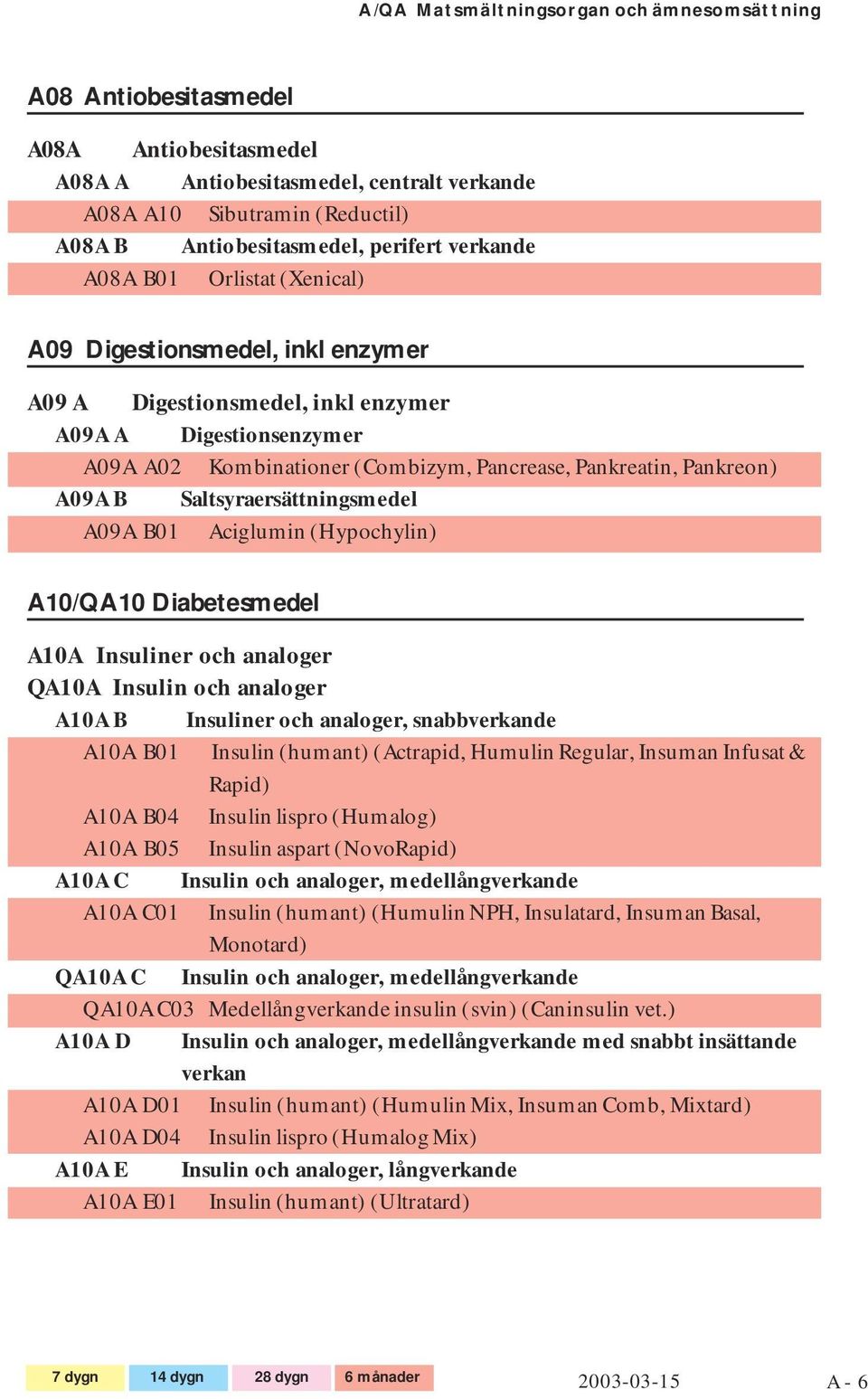 A09A B Saltsyraersättningsmedel A09A B01 Aciglumin (Hypochylin) A10/QA10 Diabetesmedel A10A Insuliner och analoger QA10A Insulin och analoger A10A B Insuliner och analoger, snabbverkande A10A B01