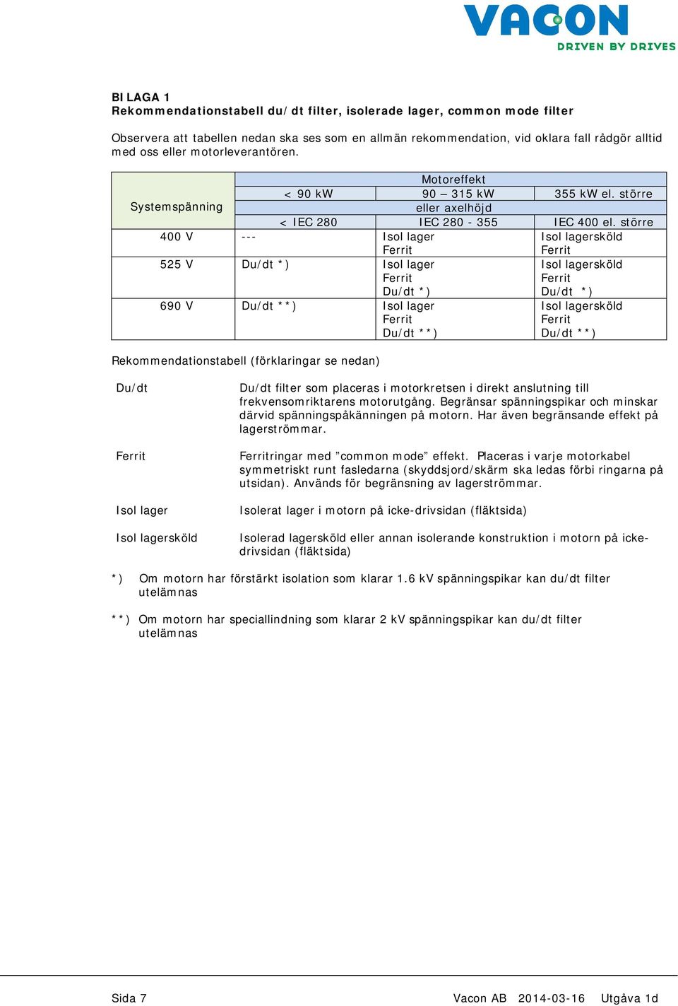 större 400 V --- Isol lager Isol lagersköld 525 V Du/dt *) Isol lager Du/dt *) 690 V Du/dt **) Isol lager Du/dt **) Rekommendationstabell (förklaringar se nedan) Isol lagersköld Du/dt *) Isol