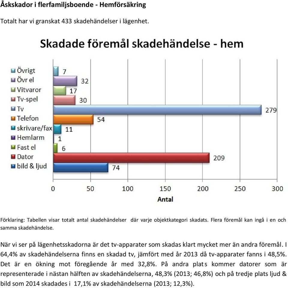 När vi ser på lägenhetsskadorna är det tv-apparater som skadas klart mycket mer än andra föremål.