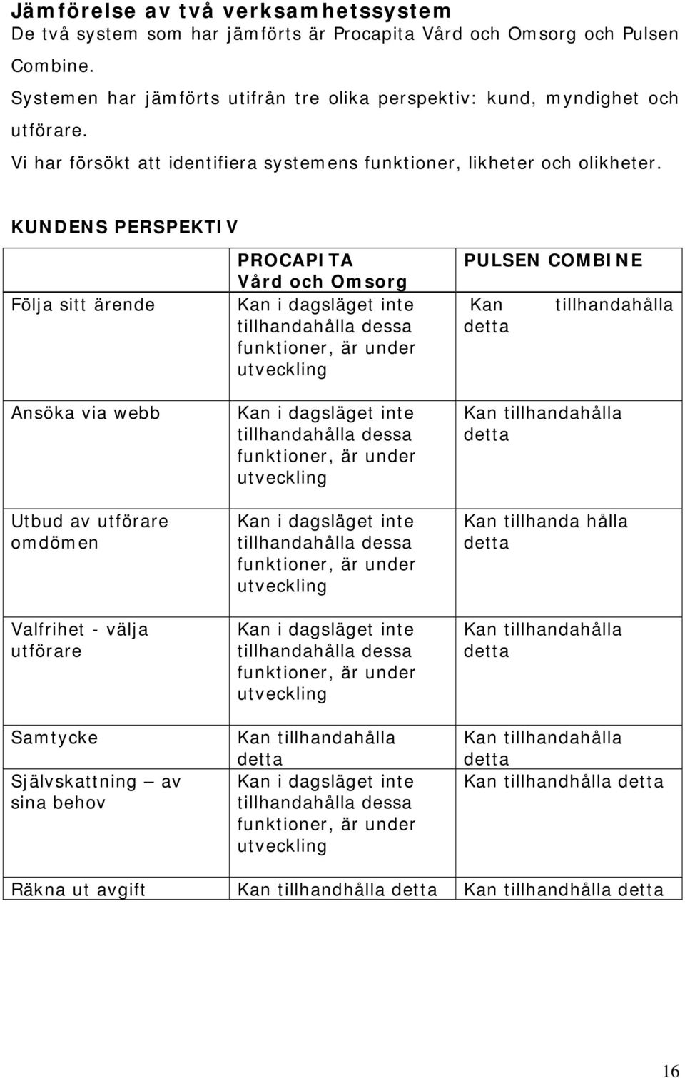 KUNDENS PERSPEKTIV Följa sitt ärende Ansöka via webb Utbud av utförare omdömen Valfrihet - välja utförare Samtycke Självskattning av sina behov PROCAPITA Vård och Omsorg Kan i dagsläget inte