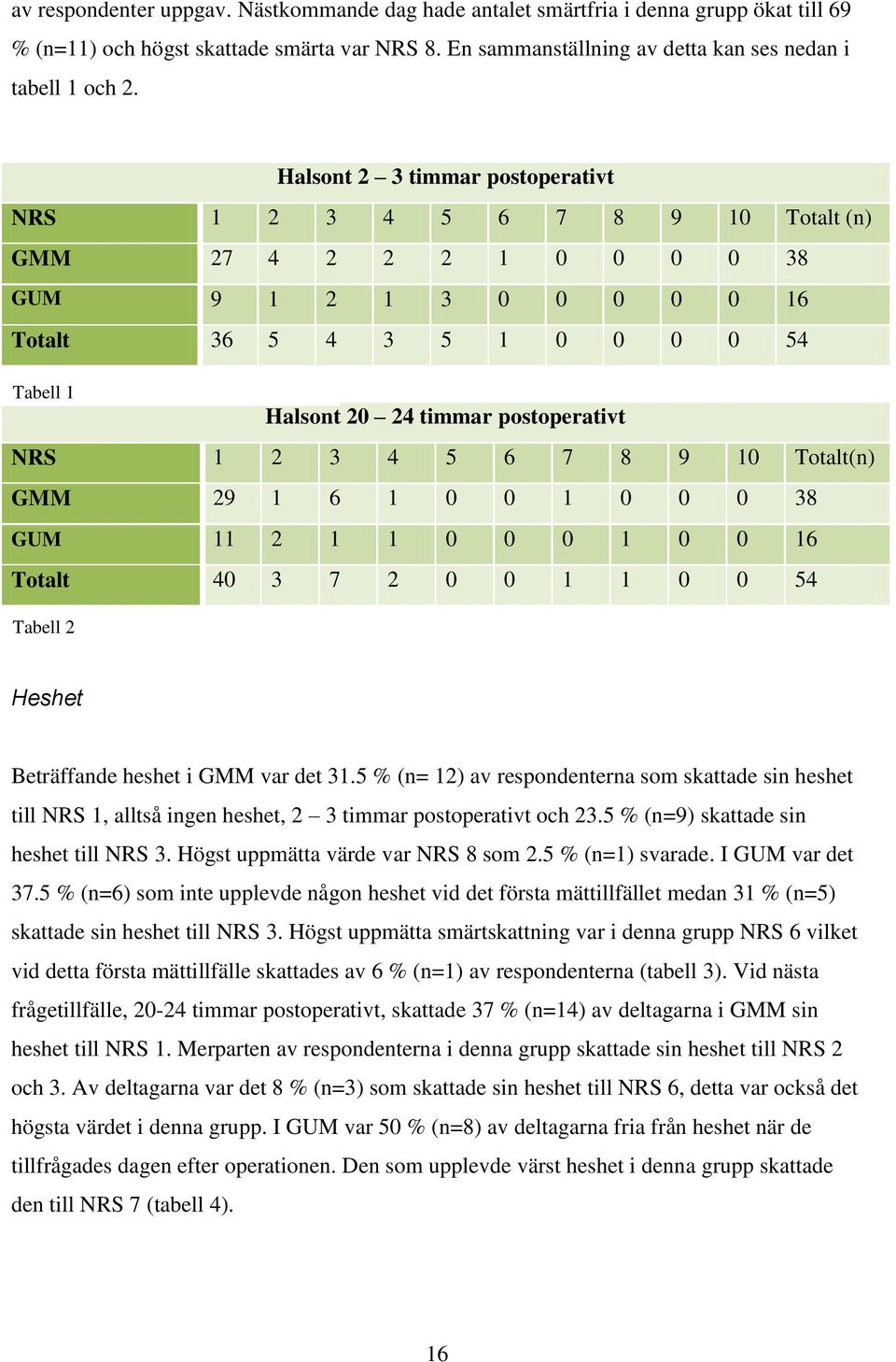 postoperativt NRS 1 2 3 4 5 6 7 8 9 10 Totalt(n) GMM 29 1 6 1 0 0 1 0 0 0 38 GUM 11 2 1 1 0 0 0 1 0 0 16 Totalt 40 3 7 2 0 0 1 1 0 0 54 Tabell 2 Heshet Beträffande heshet i GMM var det 31.