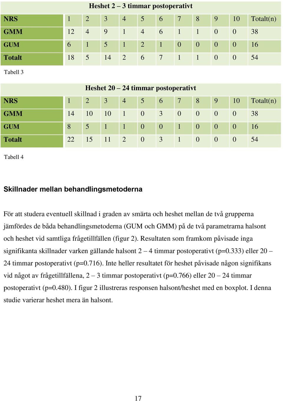 skillnad i graden av smärta och heshet mellan de två grupperna jämfördes de båda behandlingsmetoderna (GUM och GMM) på de två parametrarna halsont och heshet vid samtliga frågetillfällen (figur 2).