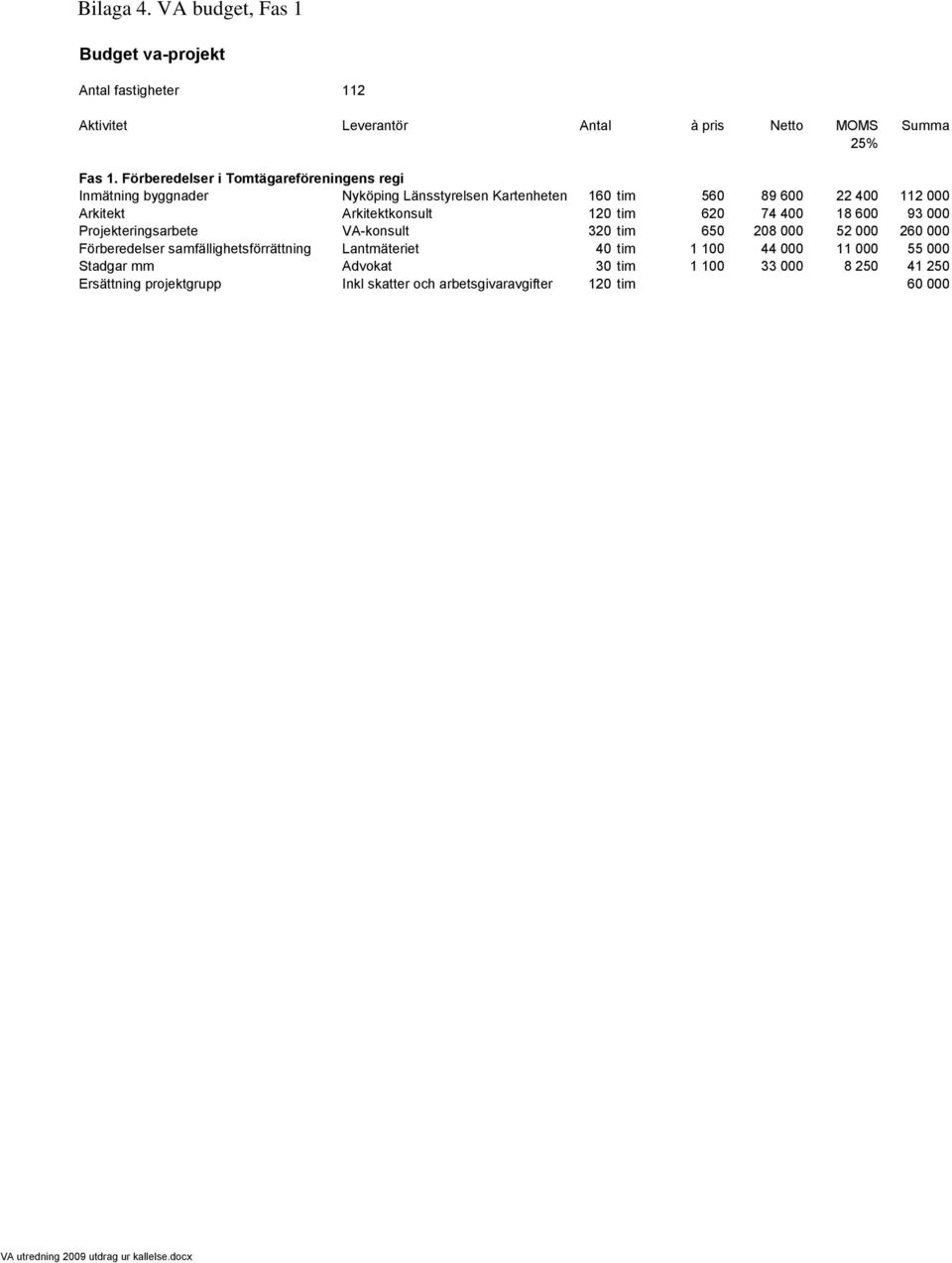 Arkitektkonsult 120 tim 620 74 400 18 600 93 000 Projekteringsarbete VA-konsult 320 tim 650 208 000 52 000 260 000 Förberedelser