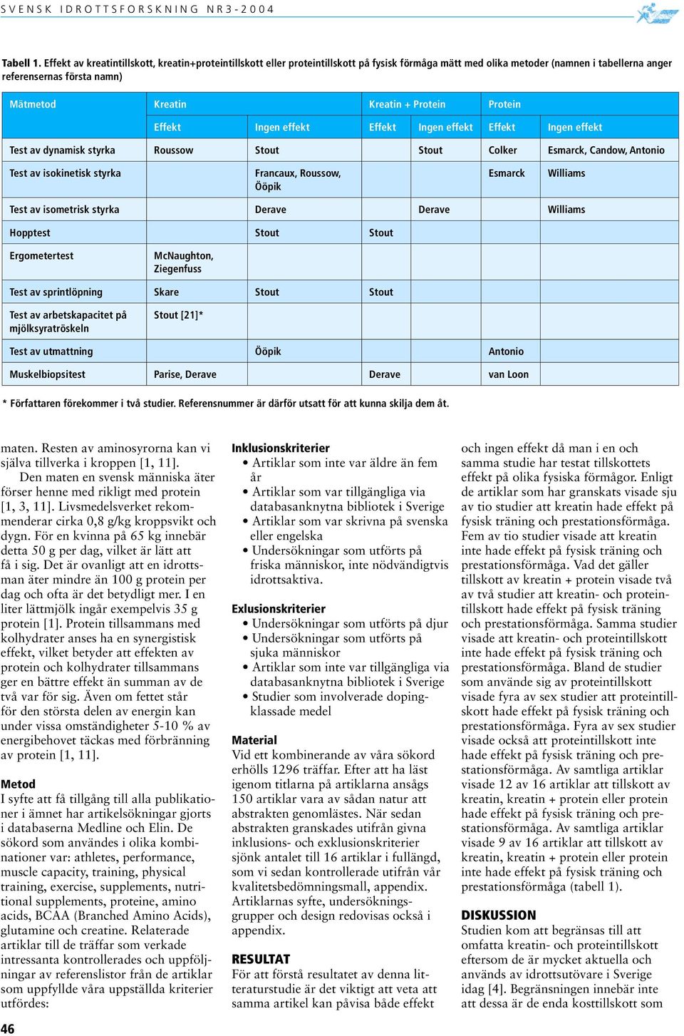 Protein Protein Effekt Ingen effekt Effekt Ingen effekt Effekt Ingen effekt Test av dynamisk styrka Roussow Stout Stout Colker Esmarck, Candow, Antonio Test av isokinetisk styrka Francaux, Roussow,