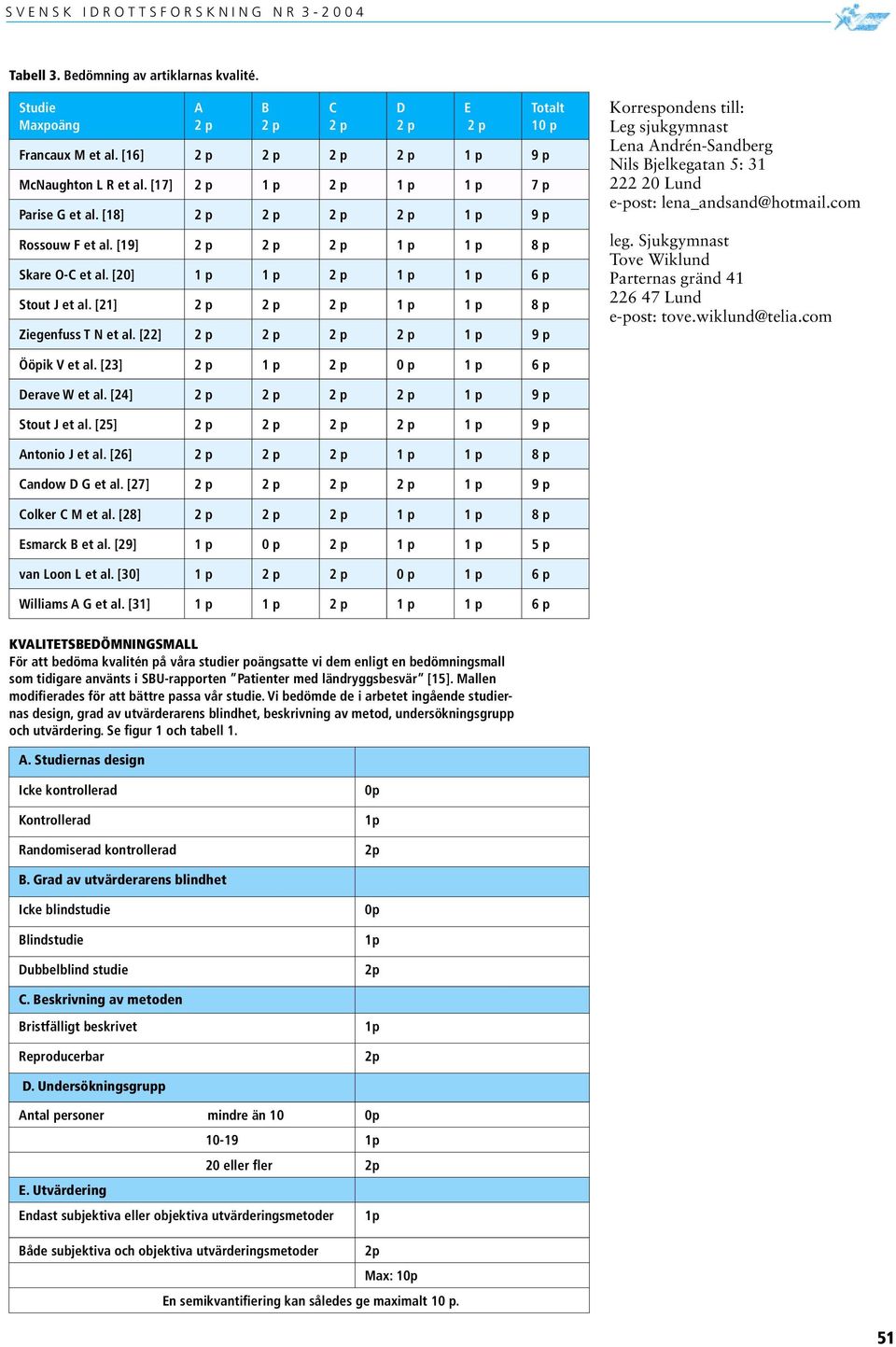 [22] 1 p 9 p C D E Totalt 10 p Korrespondens till: Leg sjukgymnast Lena Andrén-Sandberg Nils Bjelkegatan 5: 31 222 20 Lund e-post: lena_andsand@hotmail.com leg.