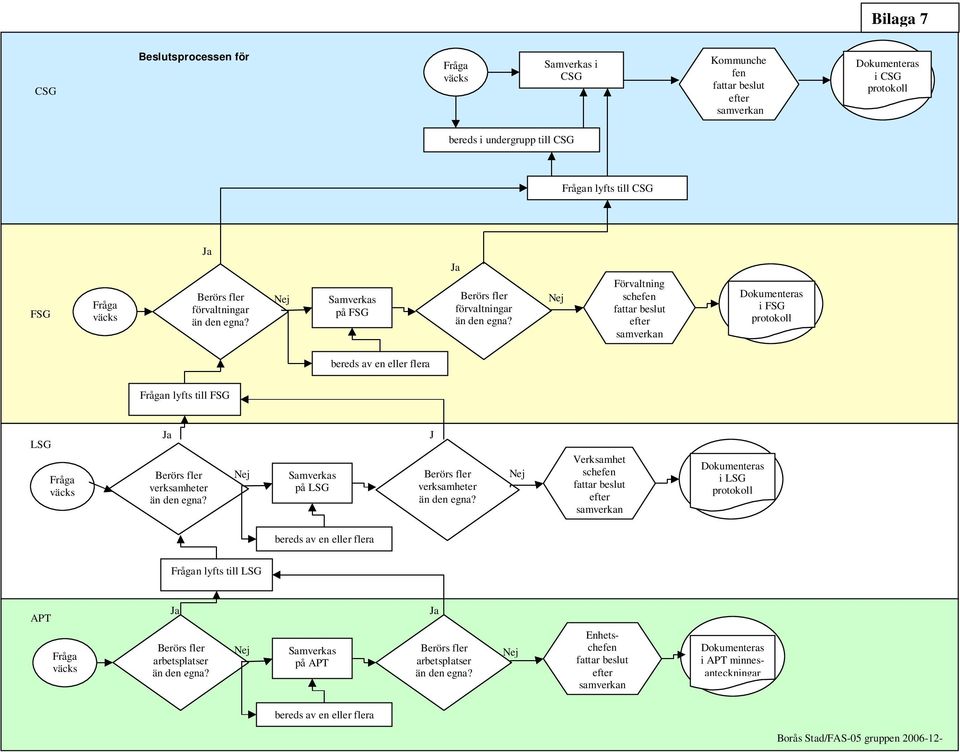 Nej Förvaltning schefen fattar beslut efter samverkan Dokumenteras i FSG protokoll bereds av en eller flera Frågan lyfts till FSG LSG Fråga väcks Ja Berörs fler verksamheter än den egna?