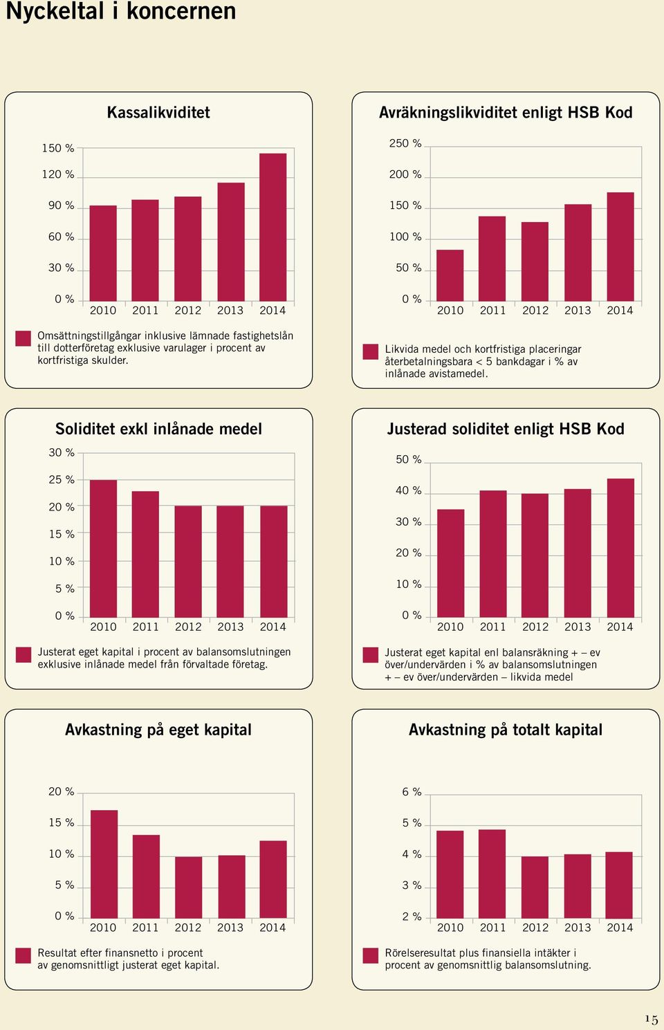 Likvida medel och kortfristiga placeringar återbetalningsbara < 5 bankdagar i % av inlånade avistamedel.