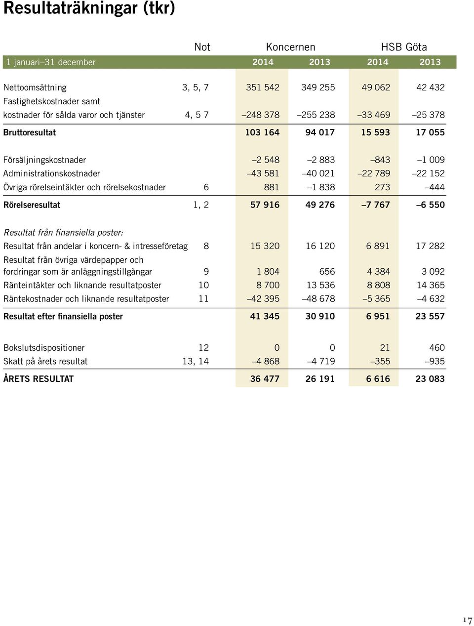 rörelseintäkter och rörelsekostnader 6 881 1 838 273 444 Rörelseresultat 1, 2 57 916 49 276 7 767 6 550 Resultat från finansiella poster: Resultat från andelar i koncern- & intresseföretag 8 15 320