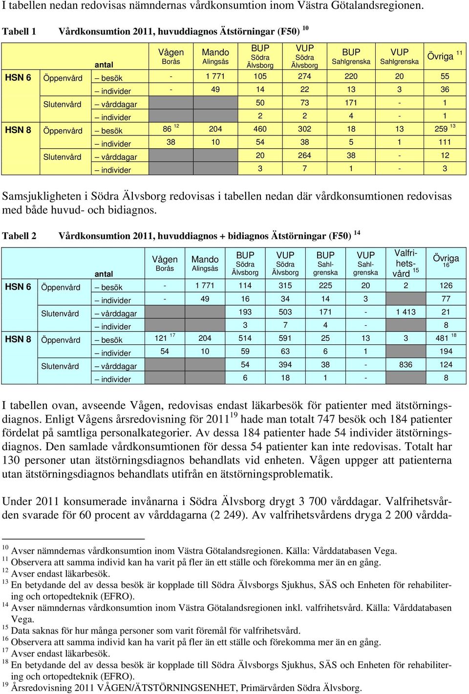 105 274 220 20 55 Övriga 11 individer - 49 14 22 13 3 36 Slutenvård vårddagar 50 73 171-1 individer 2 2 4-1 HSN 8 Öppenvård besök 86 12 204 460 302 18 13 259 13 individer 38 10 54 38 5 1 111