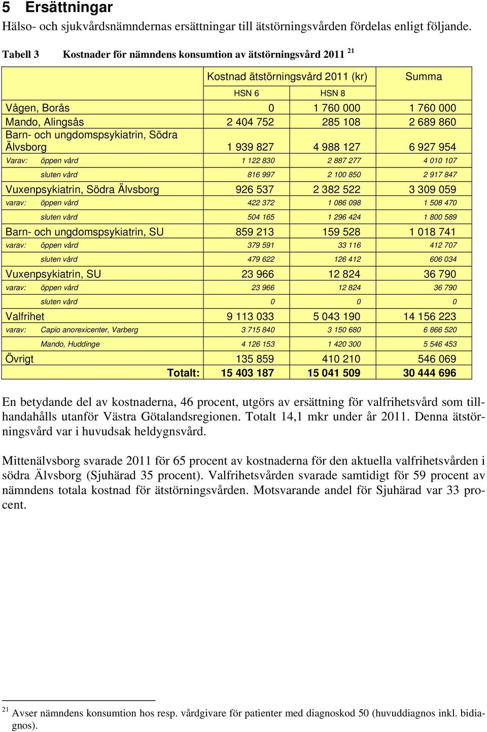 860 Barn- och ungdomspsykiatrin, Södra Älvsborg 1 939 827 4 988 127 6 927 954 Varav: öppen vård 1 122 830 2 887 277 4 010 107 sluten vård 816 997 2 100 850 2 917 847 Vuxenpsykiatrin, Södra Älvsborg