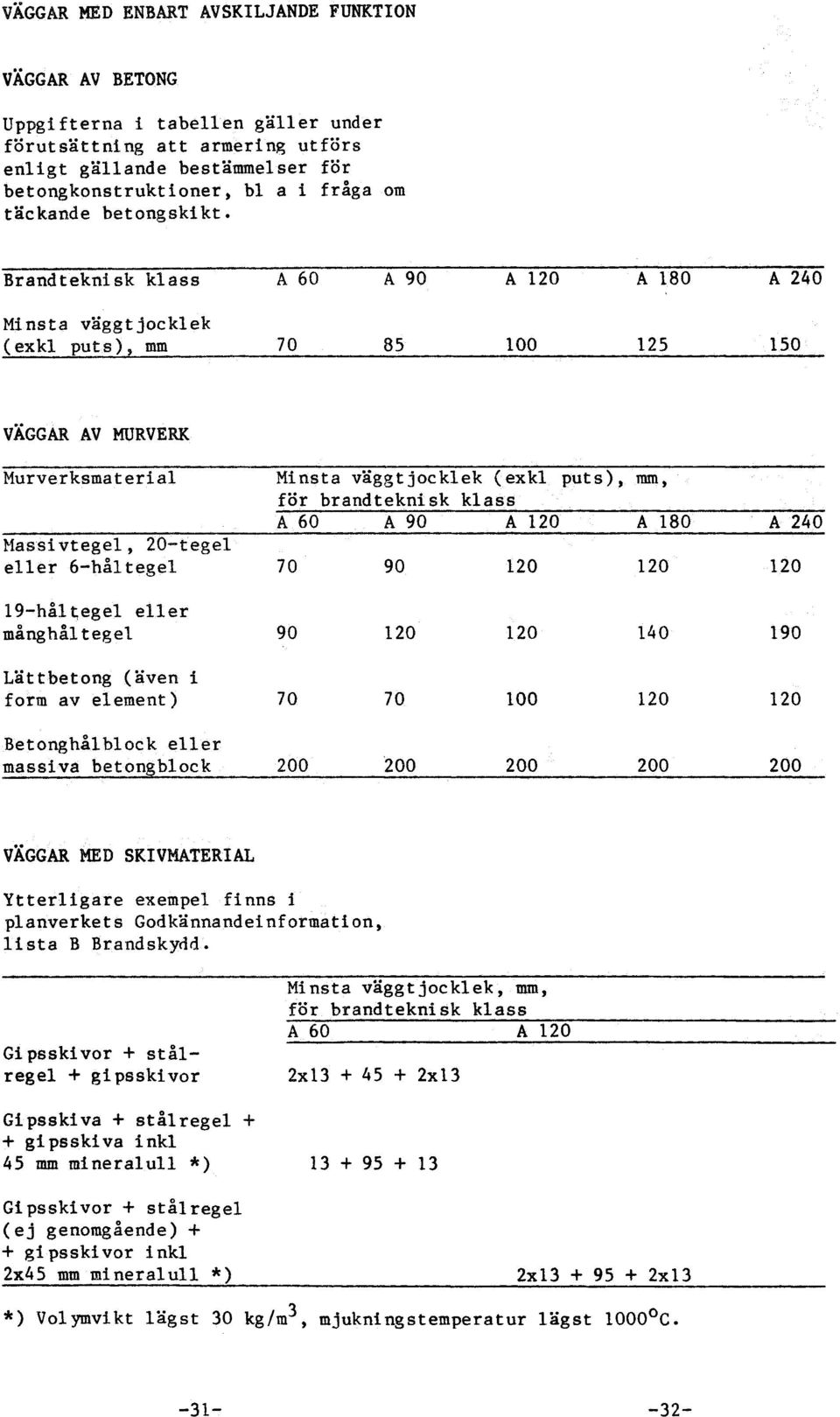Brandtekni sk klass A 60 A 90 Minsta väggtjocklek (exkl puts), mm 70 85 A 120 A 180 A 240 100 125 150 VAGGAR AV MURVERK Murverksmaterial Minsta väggtjocklek (exkl puts), mm, for brandteknisk klas s A