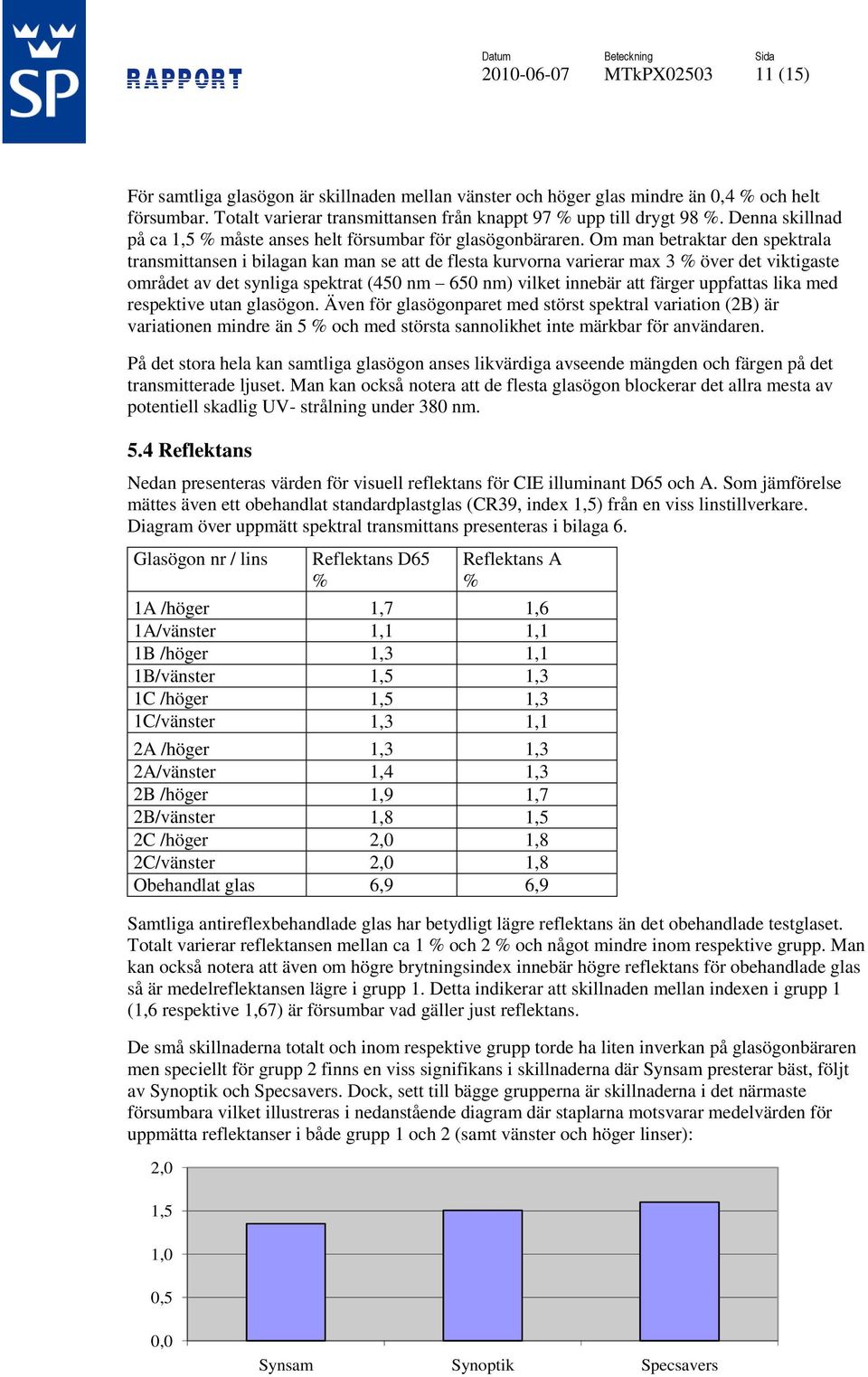 Om man betraktar den spektrala transmittansen i bilagan kan man se att de flesta kurvorna varierar max 3 % över det viktigaste området av det synliga spektrat (450 nm 650 nm) vilket innebär att