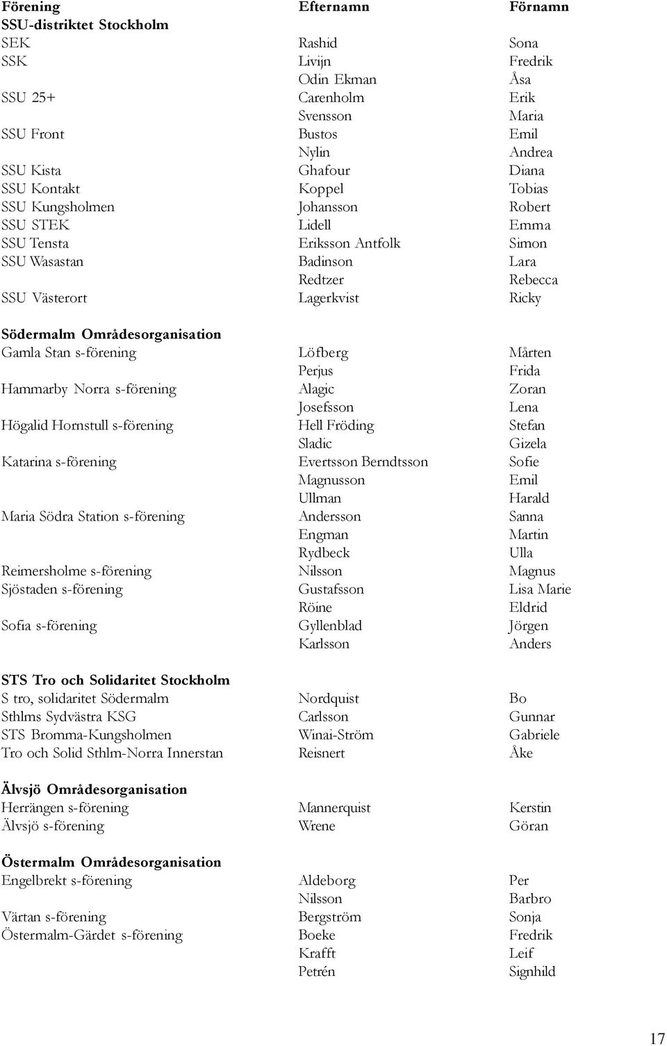 Områdesorganisation Gamla Stan s-förening Löfberg Mårten Perjus Frida Hammarby Norra s-förening Alagic Zoran Josefsson Lena Högalid Hornstull s-förening Hell Fröding Stefan Sladic Gizela Katarina