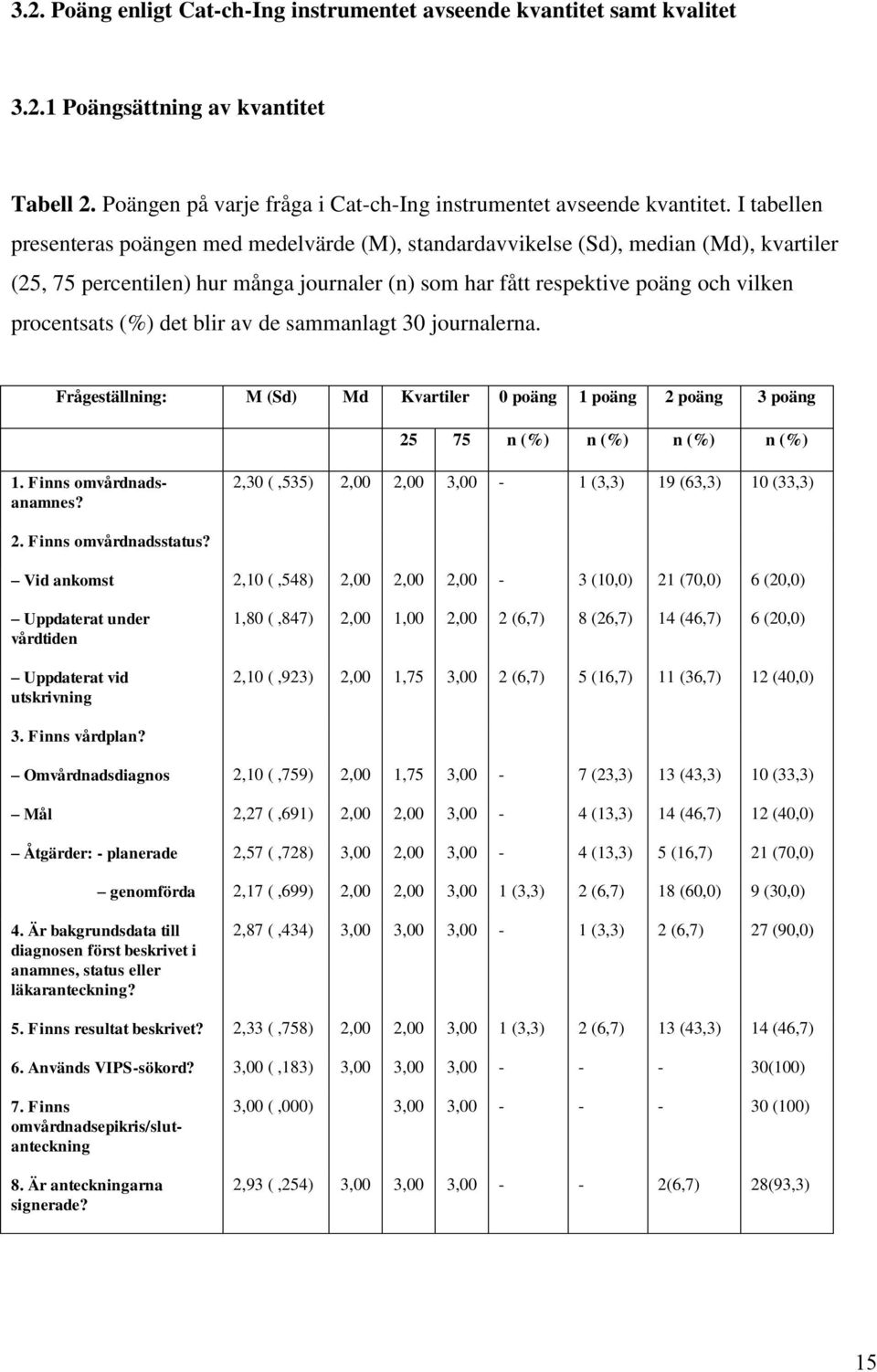 det blir av de sammanlagt 30 journalerna. Frågeställning: M (Sd) Md Kvartiler 0 poäng 1 poäng 2 poäng 3 poäng 25 75 n (%) n (%) n (%) n (%) 1. Finns omvårdnadsanamnes?