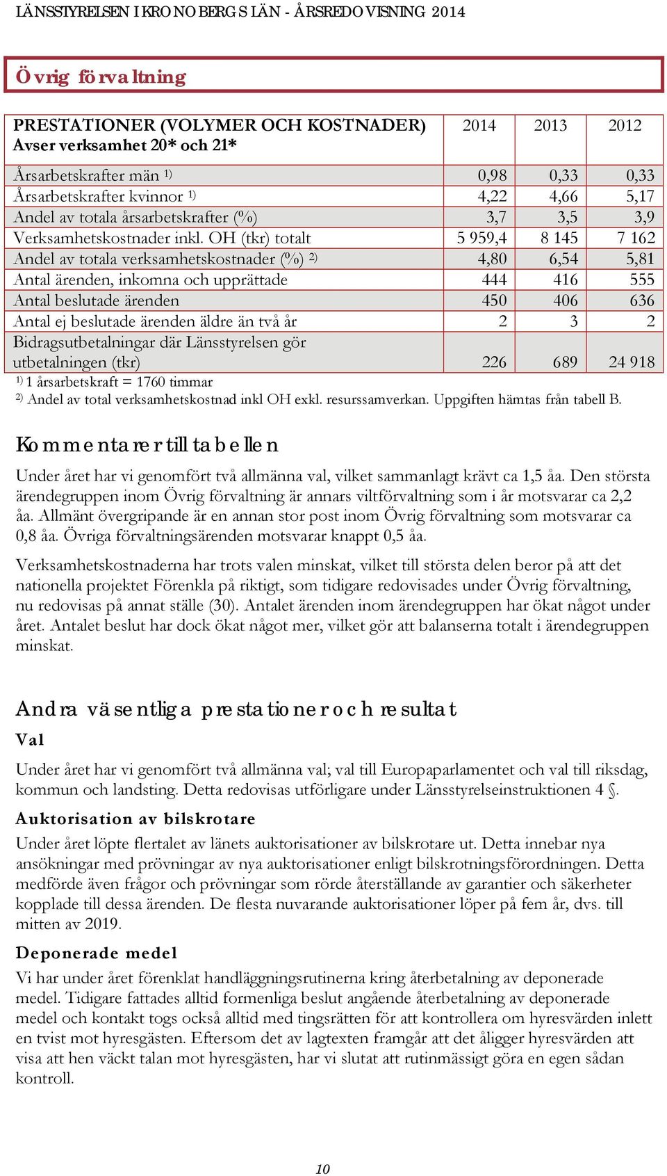 OH (tkr) totalt 5 959,4 8 145 7 162 Andel av totala verksamhetskostnader (%) 2) 4,80 6,54 5,81 Antal ärenden, inkomna och upprättade 444 416 555 Antal beslutade ärenden 450 406 636 Antal ej beslutade