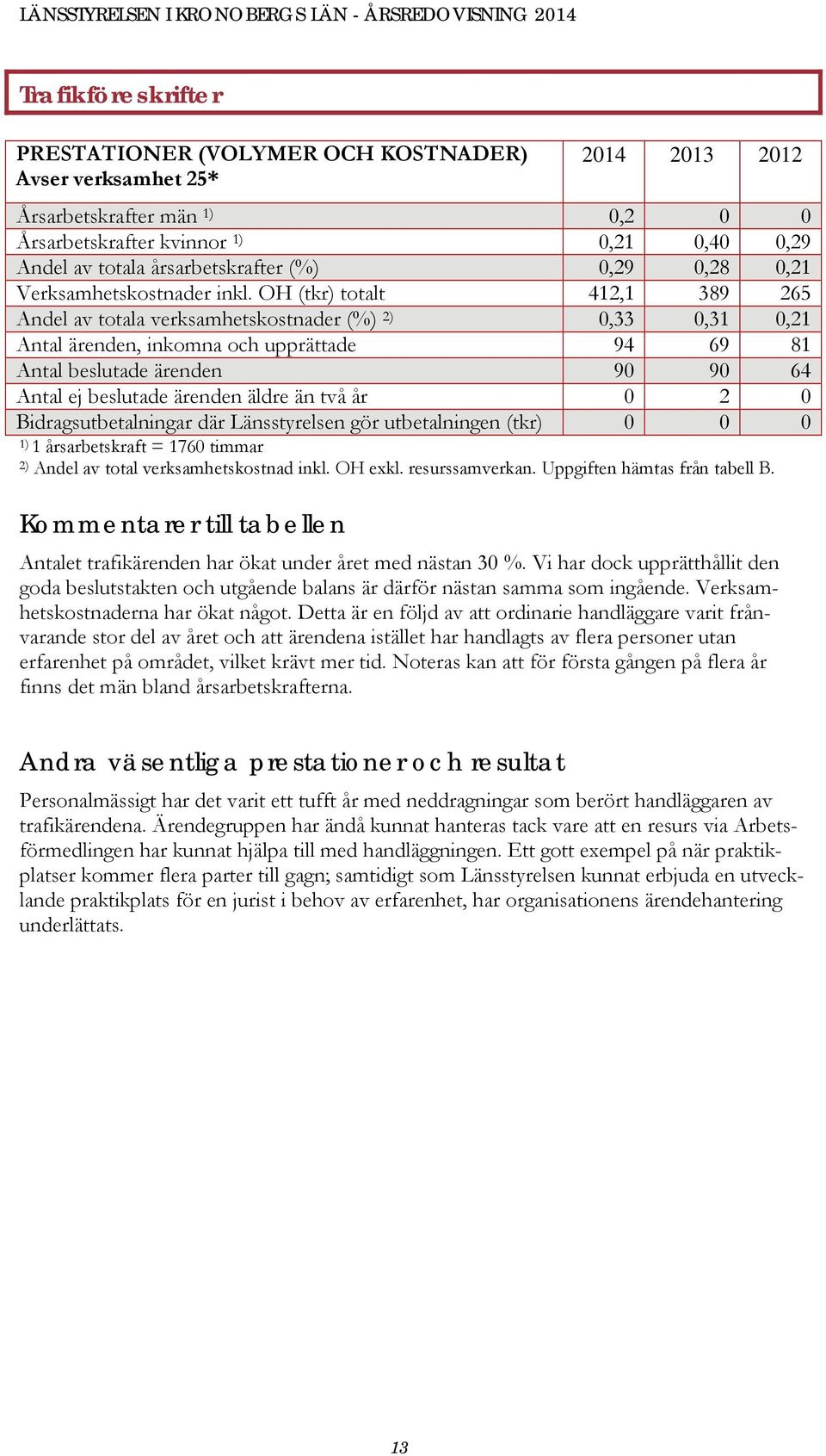 OH (tkr) totalt 412,1 389 265 Andel av totala verksamhetskostnader (%) 2) 0,33 0,31 0,21 Antal ärenden, inkomna och upprättade 94 69 81 Antal beslutade ärenden 90 90 64 Antal ej beslutade ärenden