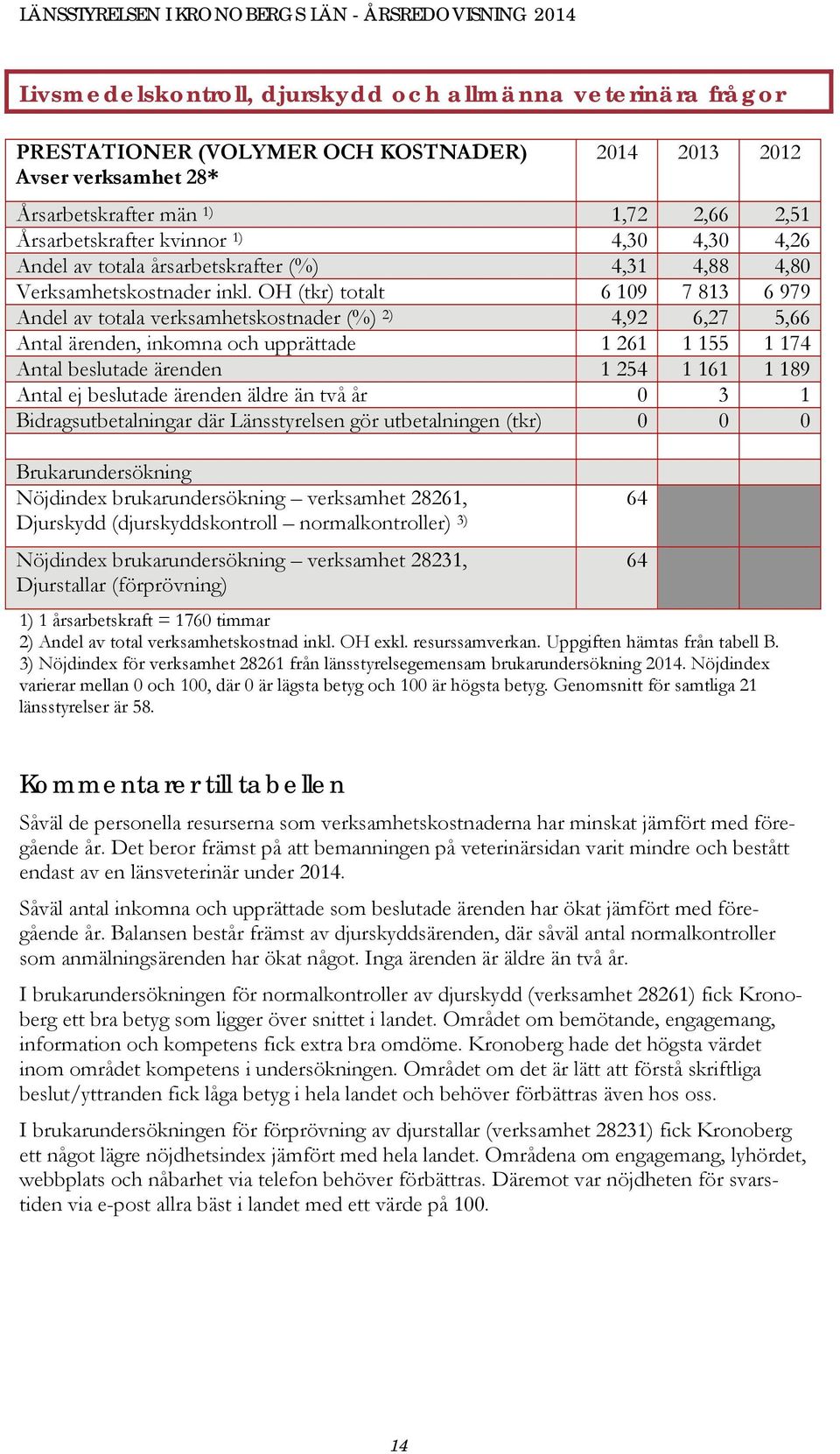 OH (tkr) totalt 6 109 7 813 6 979 Andel av totala verksamhetskostnader (%) 2) 4,92 6,27 5,66 Antal ärenden, inkomna och upprättade 1 261 1 155 1 174 Antal beslutade ärenden 1 254 1 161 1 189 Antal ej