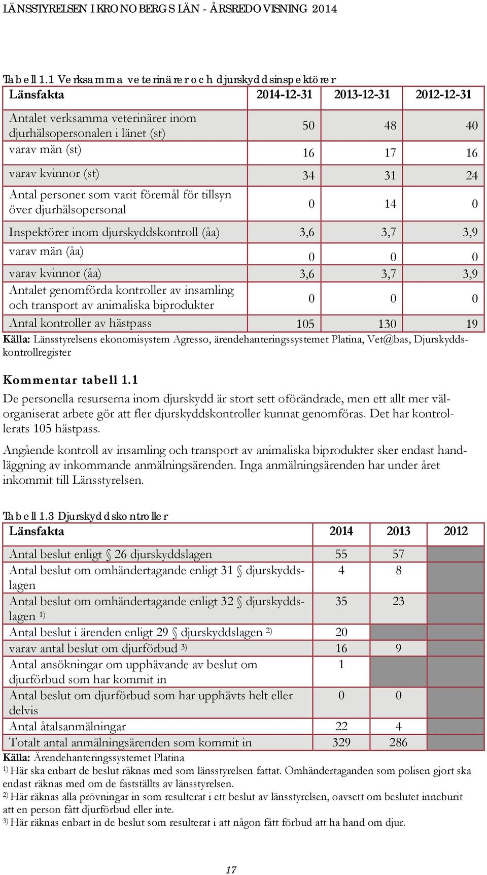 kvinnor (st) 34 31 24 Antal personer som varit föremål för tillsyn över djurhälsopersonal 0 14 0 Inspektörer inom djurskyddskontroll (åa) 3,6 3,7 3,9 varav män (åa) 0 0 0 varav kvinnor (åa) 3,6 3,7