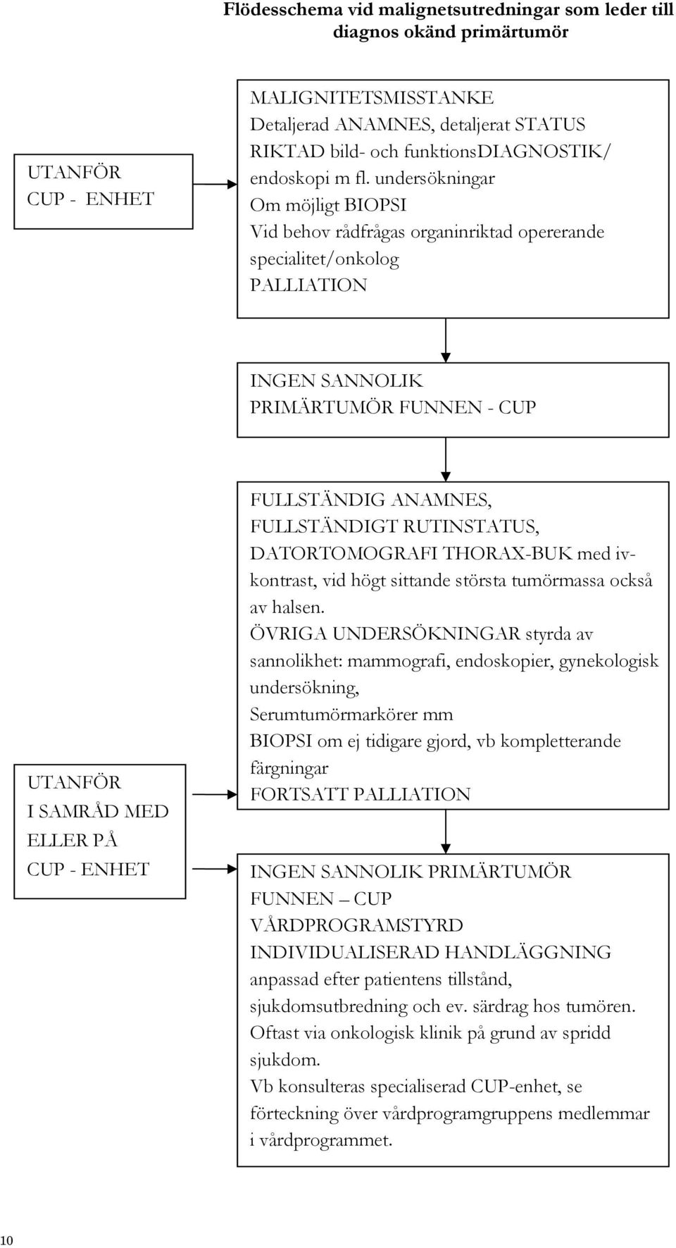 undersökningar Om möjligt BIOPSI Vid behov rådfrågas organinriktad opererande specialitet/onkolog PALLIATION INGEN SANNOLIK PRIMÄRTUMÖR FUNNEN - CUP UTANFÖR I SAMRÅD MED ELLER PÅ CUP - ENHET