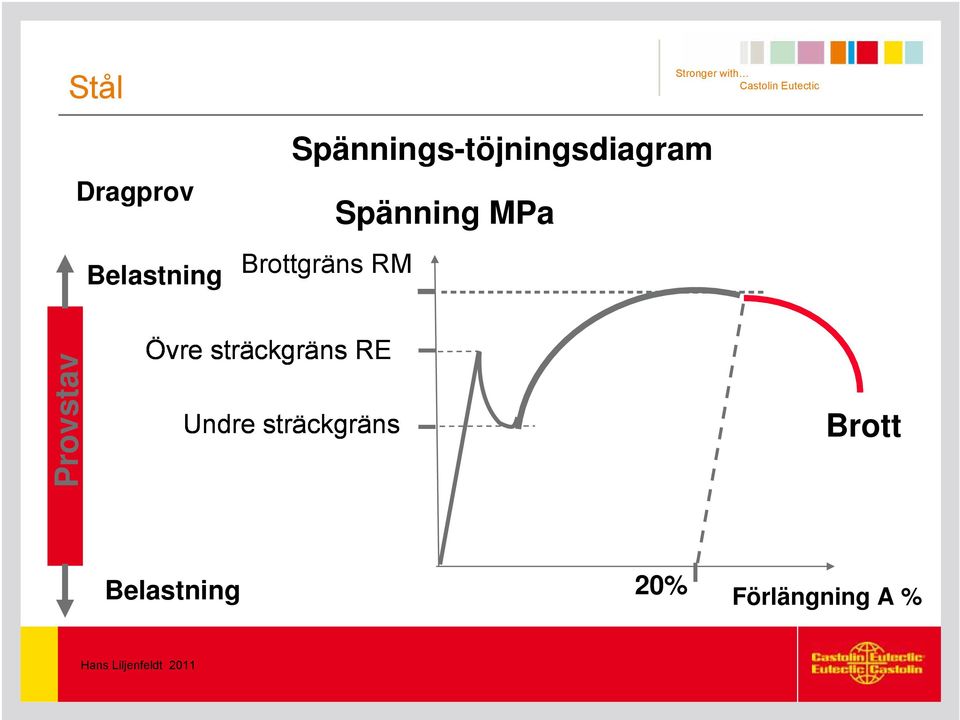 Spänning MPa Provstav Övre sträckgräns