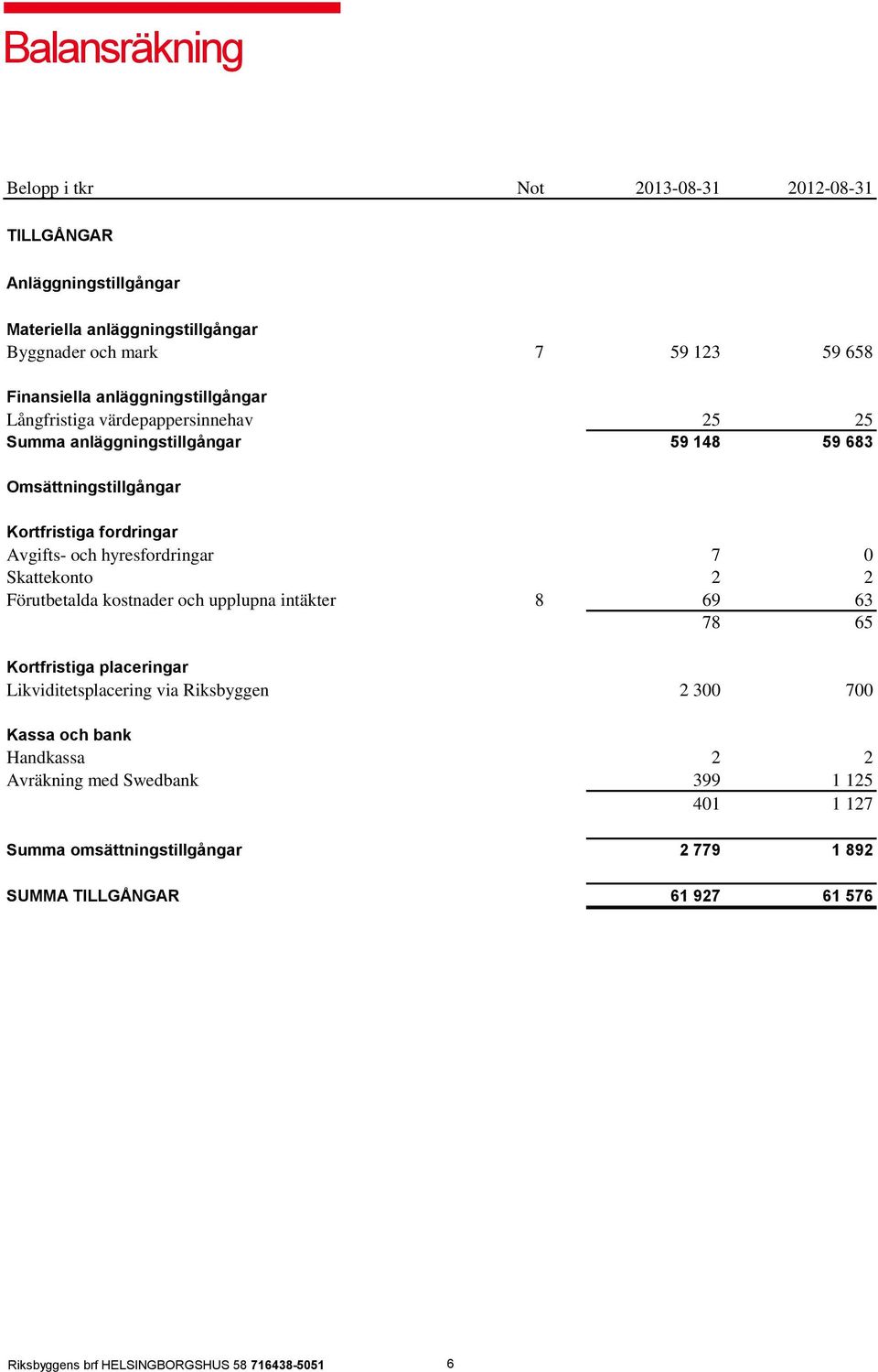 hyresfordringar 7 0 Skattekonto 2 2 Förutbetalda kostnader och upplupna intäkter 8 69 63 78 65 Kortfristiga placeringar Likviditetsplacering via Riksbyggen 2 300 700 Kassa