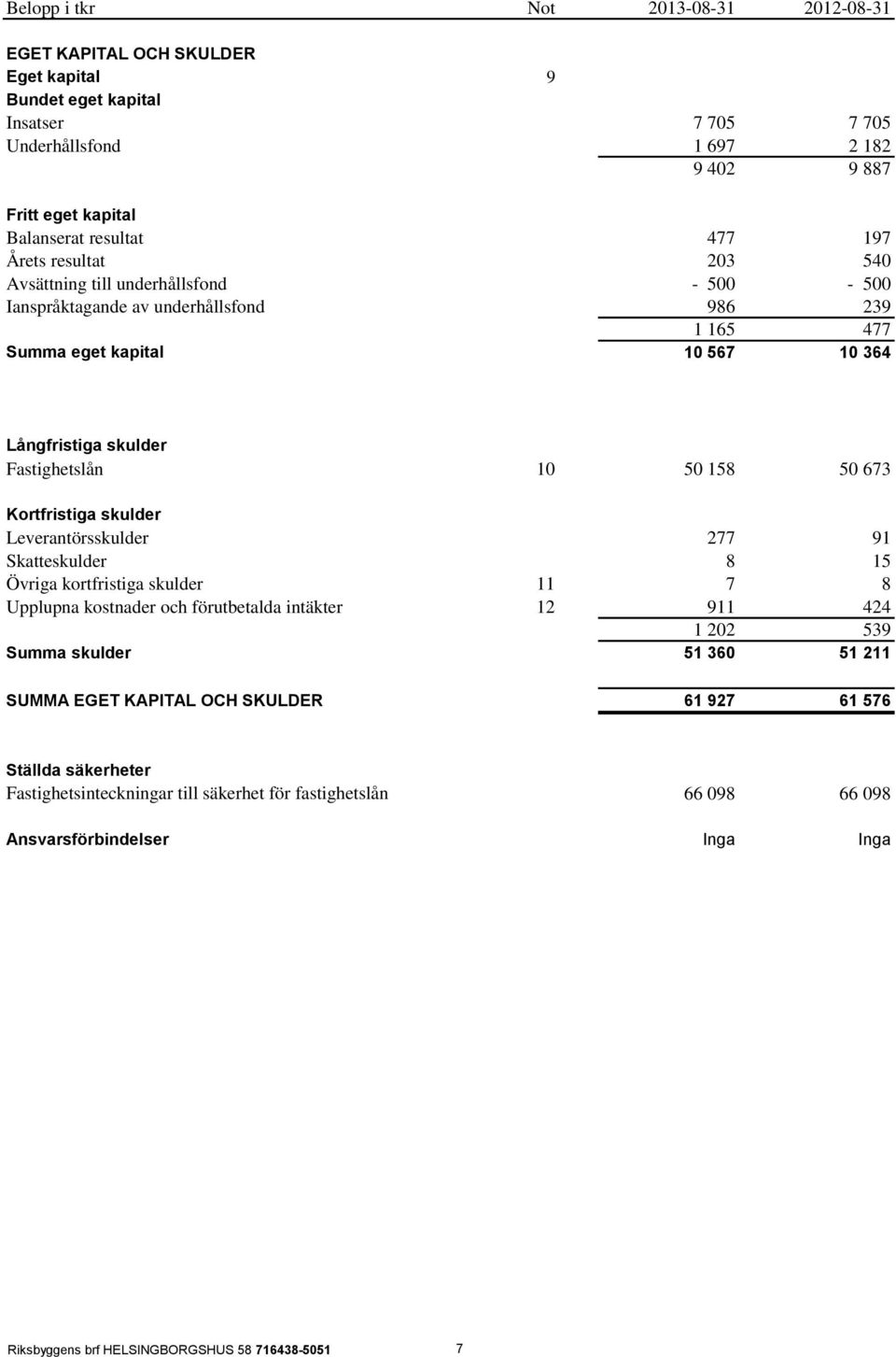 158 50 673 Kortfristiga skulder Leverantörsskulder 277 91 Skatteskulder 8 15 Övriga kortfristiga skulder 11 7 8 Upplupna kostnader och förutbetalda intäkter 12 911 424 1 202 539 Summa skulder 51 360