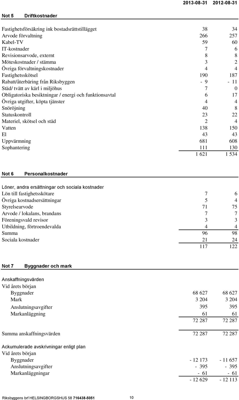 funktionsavtal 6 17 Övriga utgifter, köpta tjänster 4 4 Snöröjning 40 8 Statuskontroll 23 22 Materiel, skötsel och städ 2 4 Vatten 138 150 El 43 43 Uppvärmning 681 608 Sophantering 111 130 1 621 1