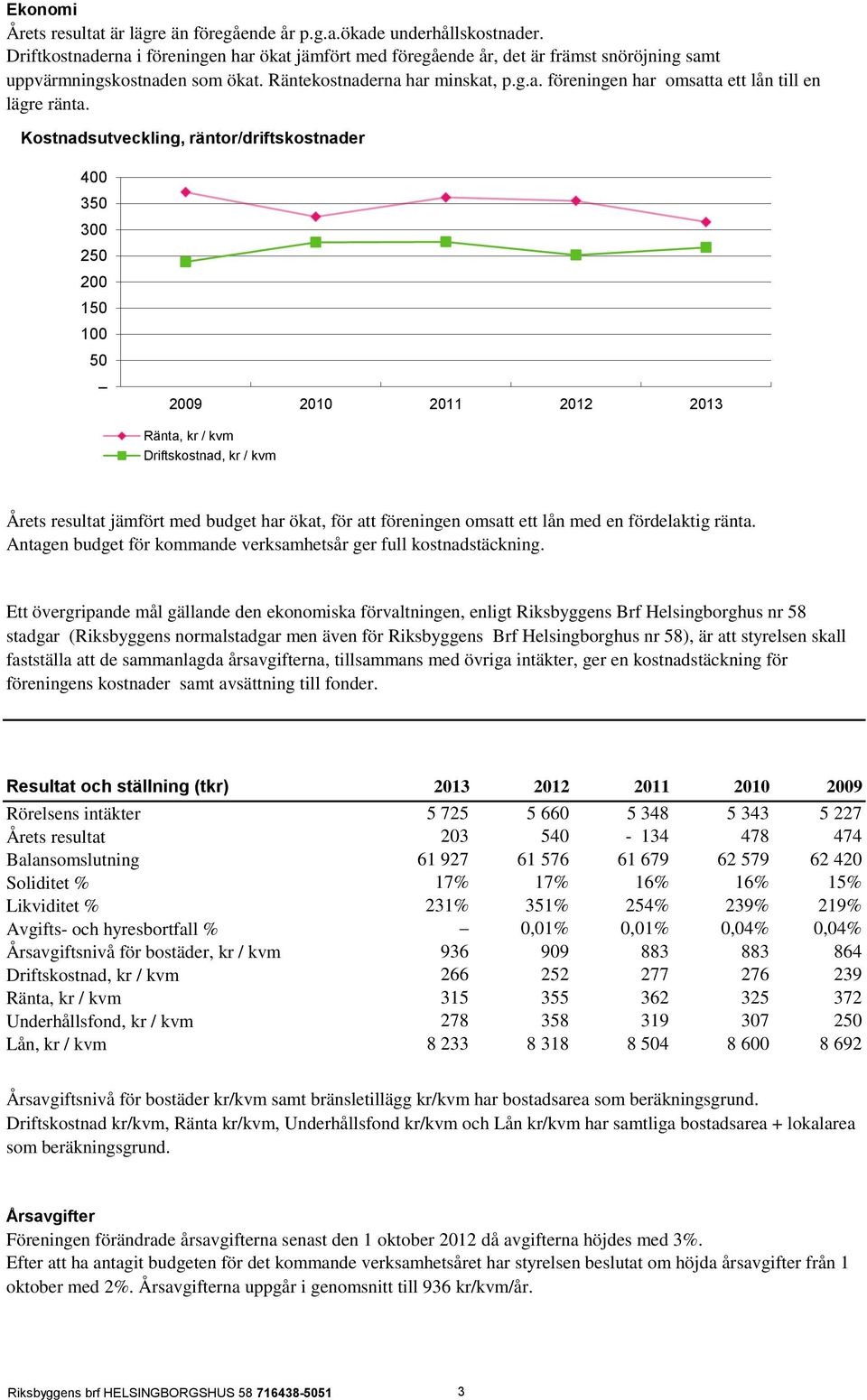 Kostnadsutveckling, räntor/driftskostnader 400 350 300 250 200 150 100 50 2009 2010 2011 2012 2013 Ränta, kr / kvm Driftskostnad, kr / kvm Årets resultat jämfört med budget har ökat, för att