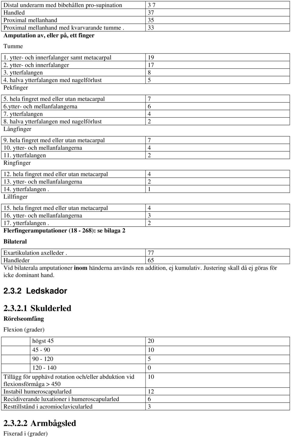 ytter- och mellanfalangerna 6 7. ytterfalangen 4 8. halva ytterfalangen med nagelförlust 2 Långfinger 9. hela fingret med eller utan metacarpal 7 10. ytter- och mellanfalangerna 4 11.