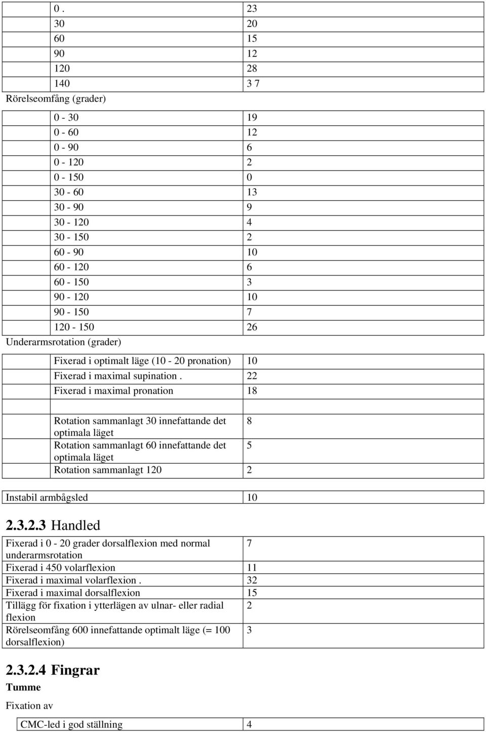 22 Fixerad i maximal pronation 18 Rotation sammanlagt 30 innefattande det 8 optimala läget Rotation sammanlagt 60 innefattande det 5 optimala läget Rotation sammanlagt 120 2 Instabil armbågsled 10 2.