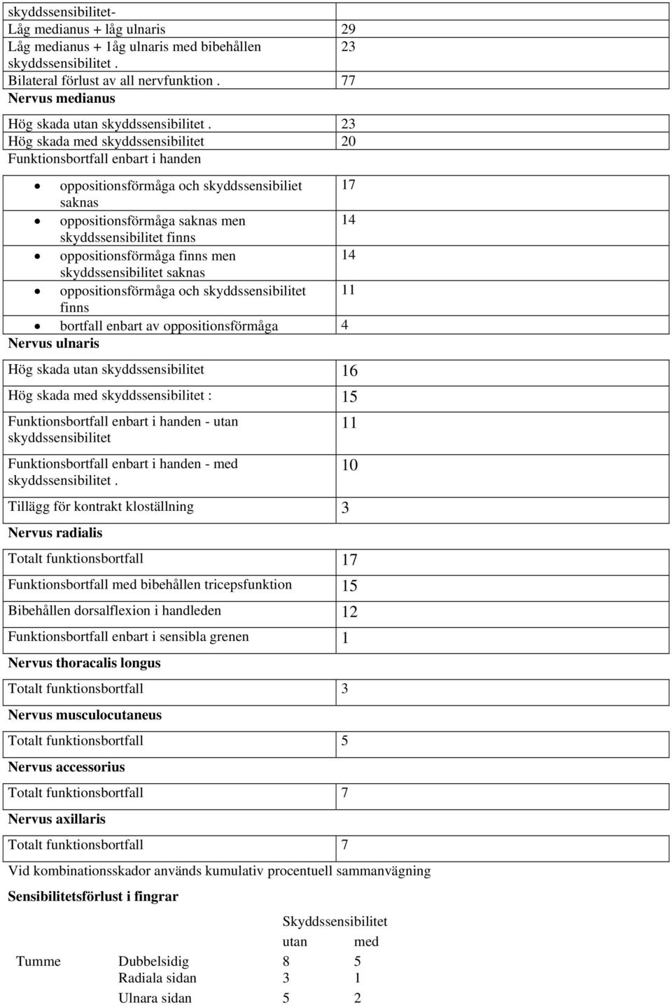 23 Hög skada med skyddssensibilitet 20 Funktionsbortfall enbart i handen oppositionsförmåga och skyddssensibiliet 17 saknas oppositionsförmåga saknas men 14 skyddssensibilitet finns
