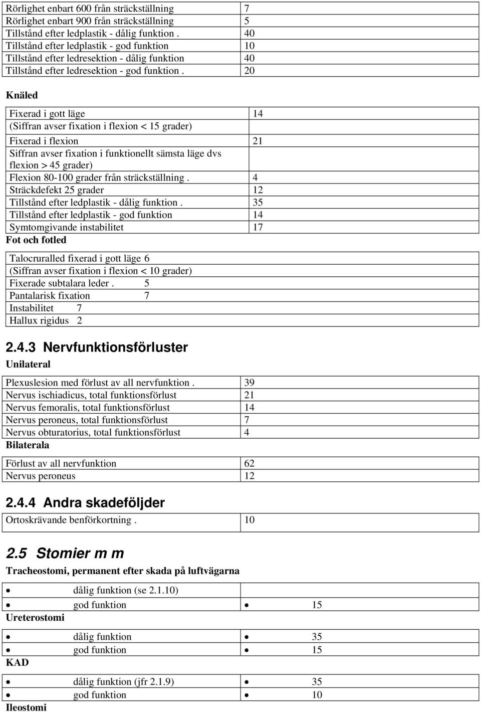 20 Knäled Fixerad i gott läge 14 (Siffran avser fixation i flexion < 15 grader) Fixerad i flexion 21 Siffran avser fixation i funktionellt sämsta läge dvs flexion > 45 grader) Flexion 80-100 grader