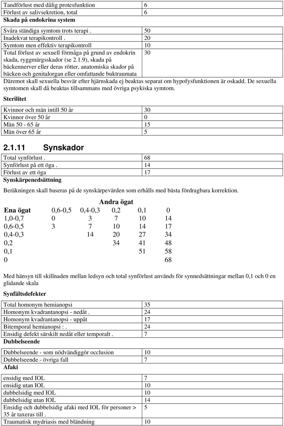 Total förlust av sexuell förmåga på grund av endokrin 30 skada, ryggmärgsskador (se 2.1.