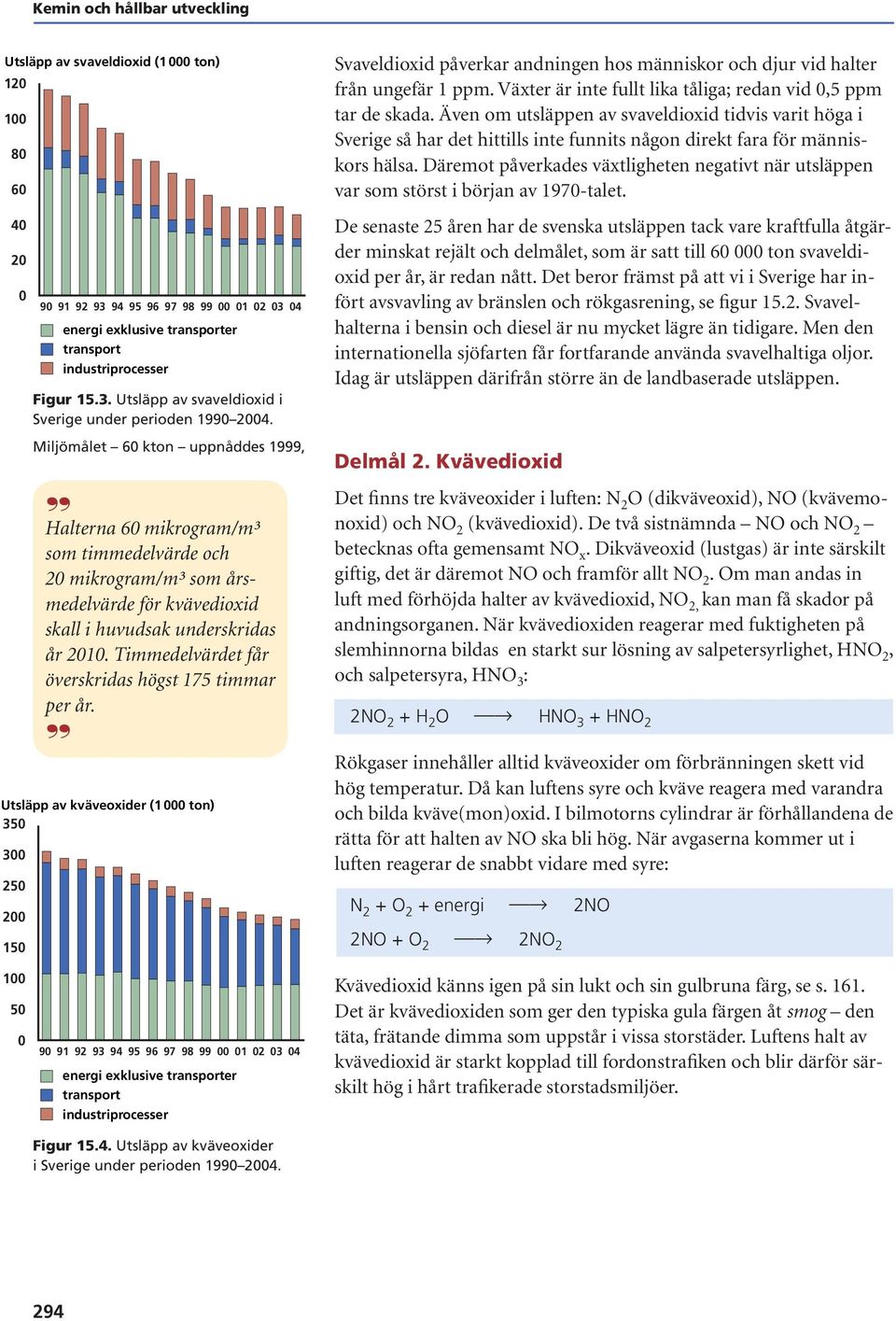 Timmedelvärdet får överskridas högst 175 timmar per år. Utsläpp av kväveoxider (1 000 ton) 350 Svaveldioxid påverkar andningen hos människor och djur vid halter från ungefär 1 ppm.