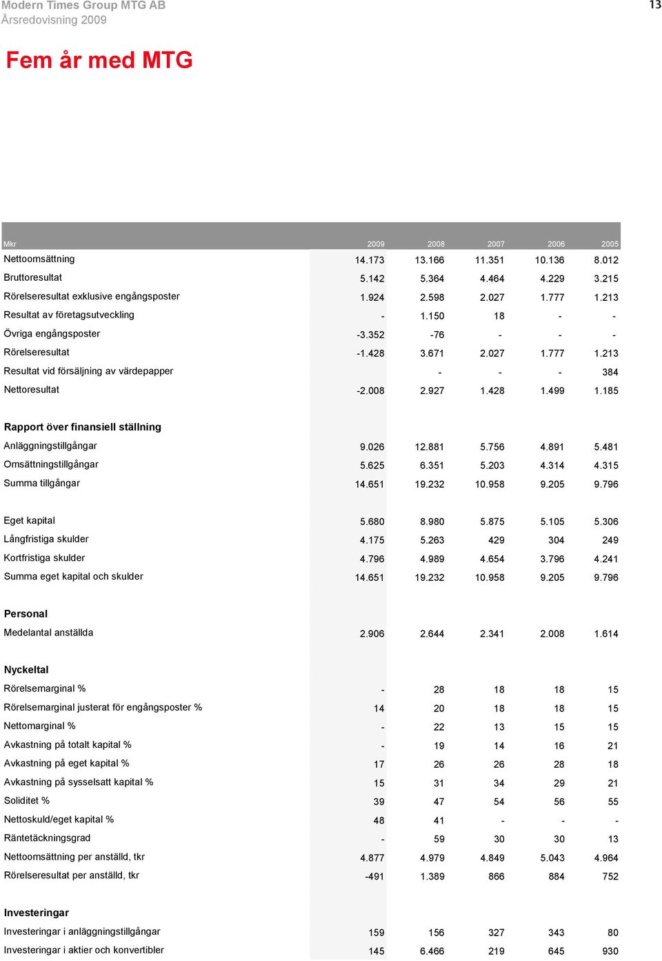 352-76 - - - Rörelseresultat -1.428 3.671 2.027 1.777 1.213 Mkr Resultat vid försäljning av värdepapper 2009 2008-2007 - 2006-2005 384 Nettoomsättning Nettoresultat 14.173-2.008 13.166 2.927 11.351 1.