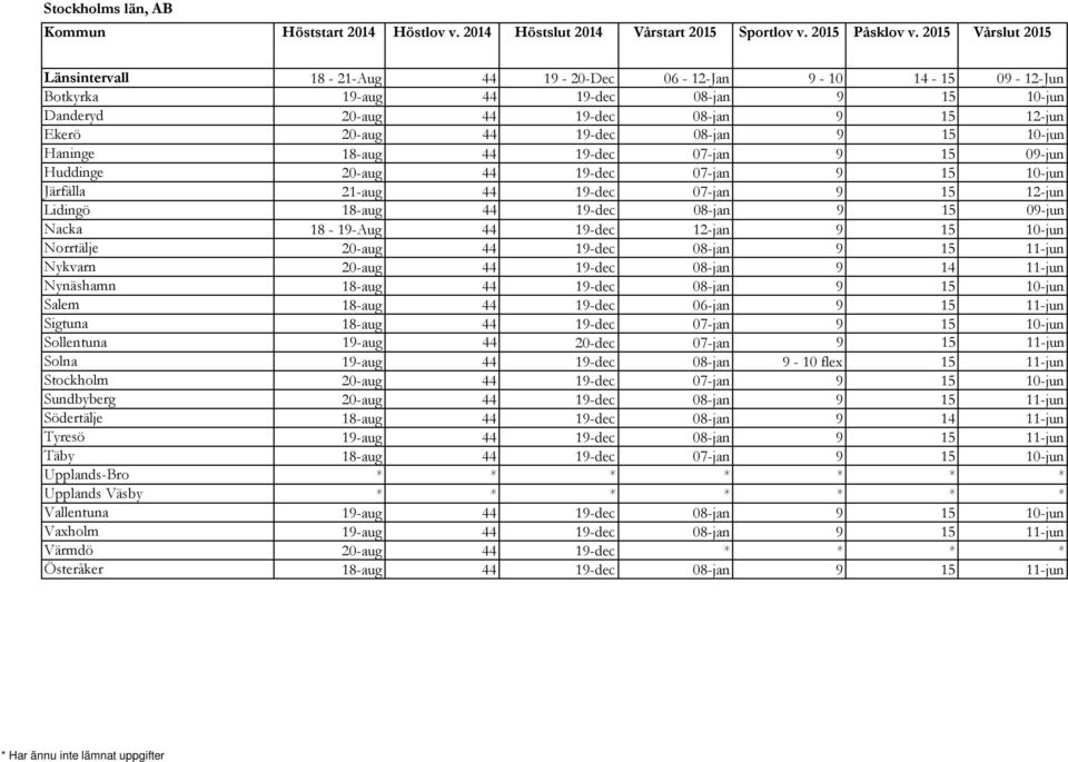 Nacka 18-19-Aug 44 19-dec 12-jan 9 15 10-jun Norrtälje 20-aug 44 19-dec 08-jan 9 15 11-jun Nykvarn 20-aug 44 19-dec 08-jan 9 14 11-jun Nynäshamn 18-aug 44 19-dec 08-jan 9 15 10-jun Salem 18-aug 44
