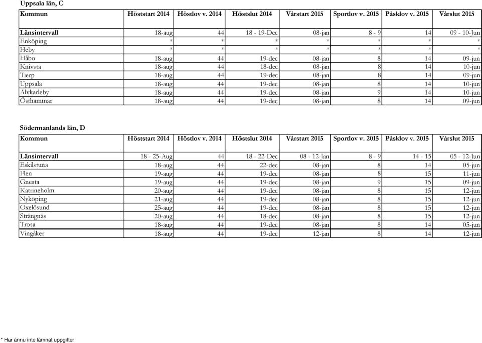 Länsintervall 18-25-Aug 44 18-22-Dec 08-12-Jan 8-9 14-15 05-12-Jun Eskilstuna 18-aug 44 22-dec 08-jan 8 14 05-jun Flen 19-aug 44 19-dec 08-jan 8 15 11-jun Gnesta 19-aug 44 19-dec 08-jan 9 15 09-jun