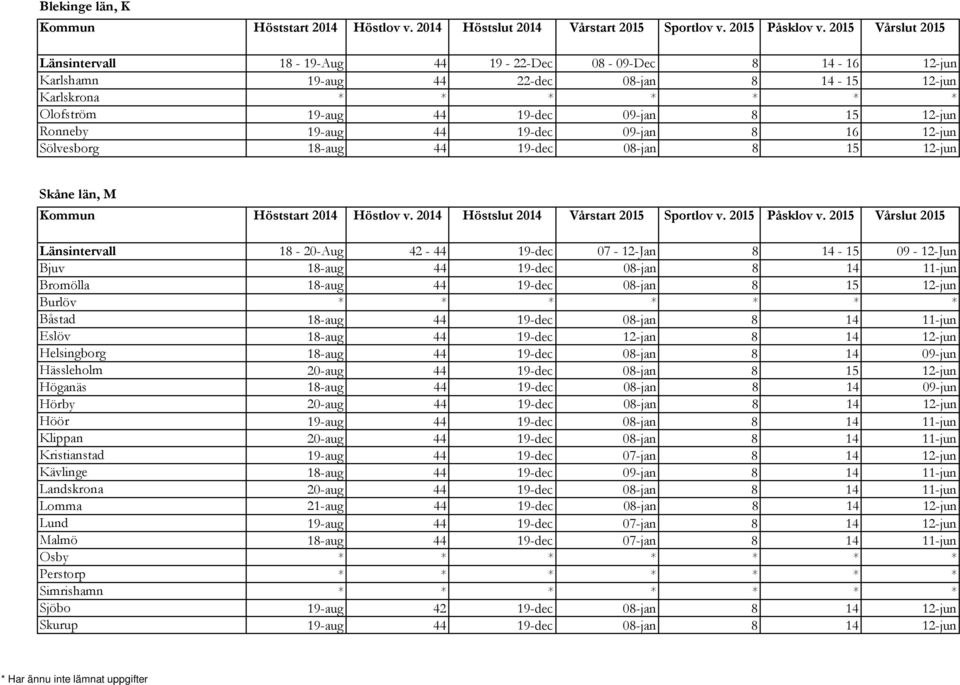 14 11-jun Bromölla 18-aug 44 19-dec 08-jan 8 15 12-jun Burlöv * * * * * * * Båstad 18-aug 44 19-dec 08-jan 8 14 11-jun Eslöv 18-aug 44 19-dec 12-jan 8 14 12-jun Helsingborg 18-aug 44 19-dec 08-jan 8