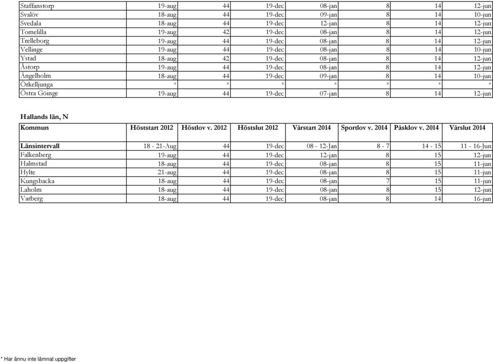 10-jun Örkelljunga * * * * * * * Östra Göinge 19-aug 44 19-dec 07-jan 8 14 12-jun Hallands län, N Kommun Höststart 2012 Höstlov v. 2012 Höstslut 2012 Vårstart 2014 Sportlov v. 2014 Påsklov v.
